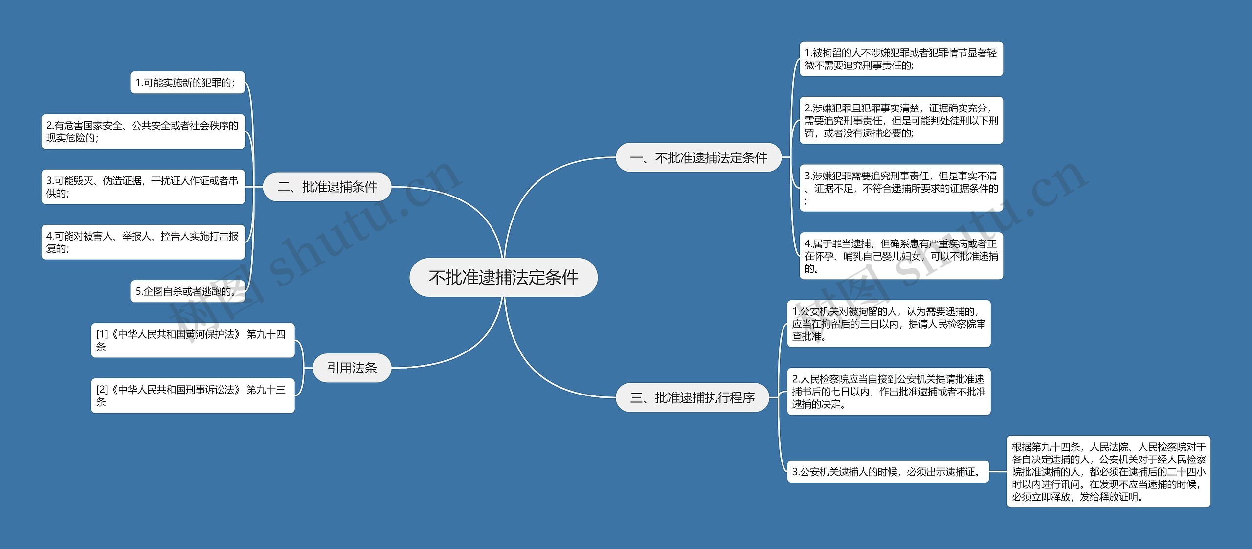 不批准逮捕法定条件