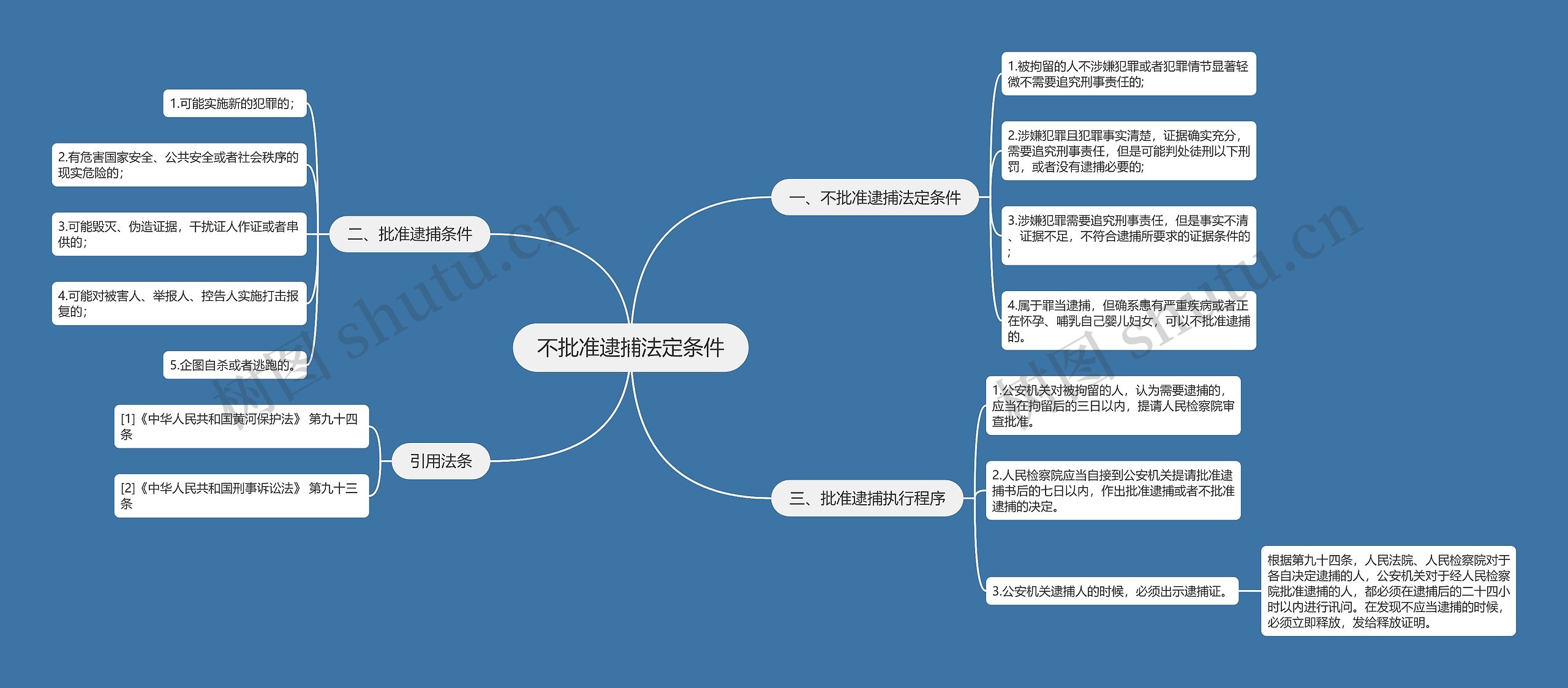 不批准逮捕法定条件思维导图