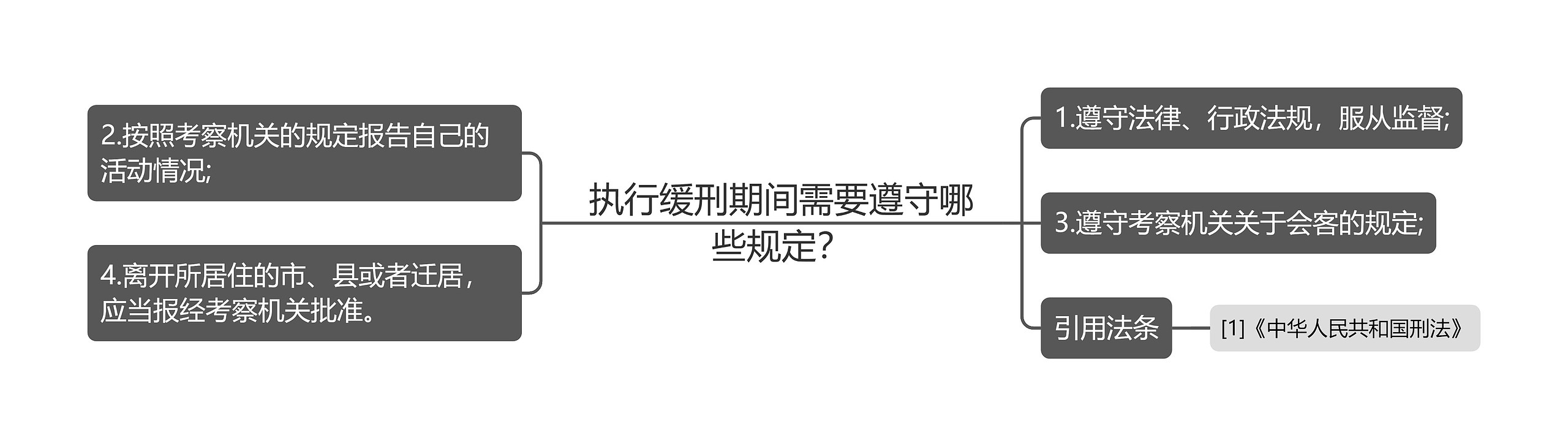 执行缓刑期间需要遵守哪些规定？思维导图