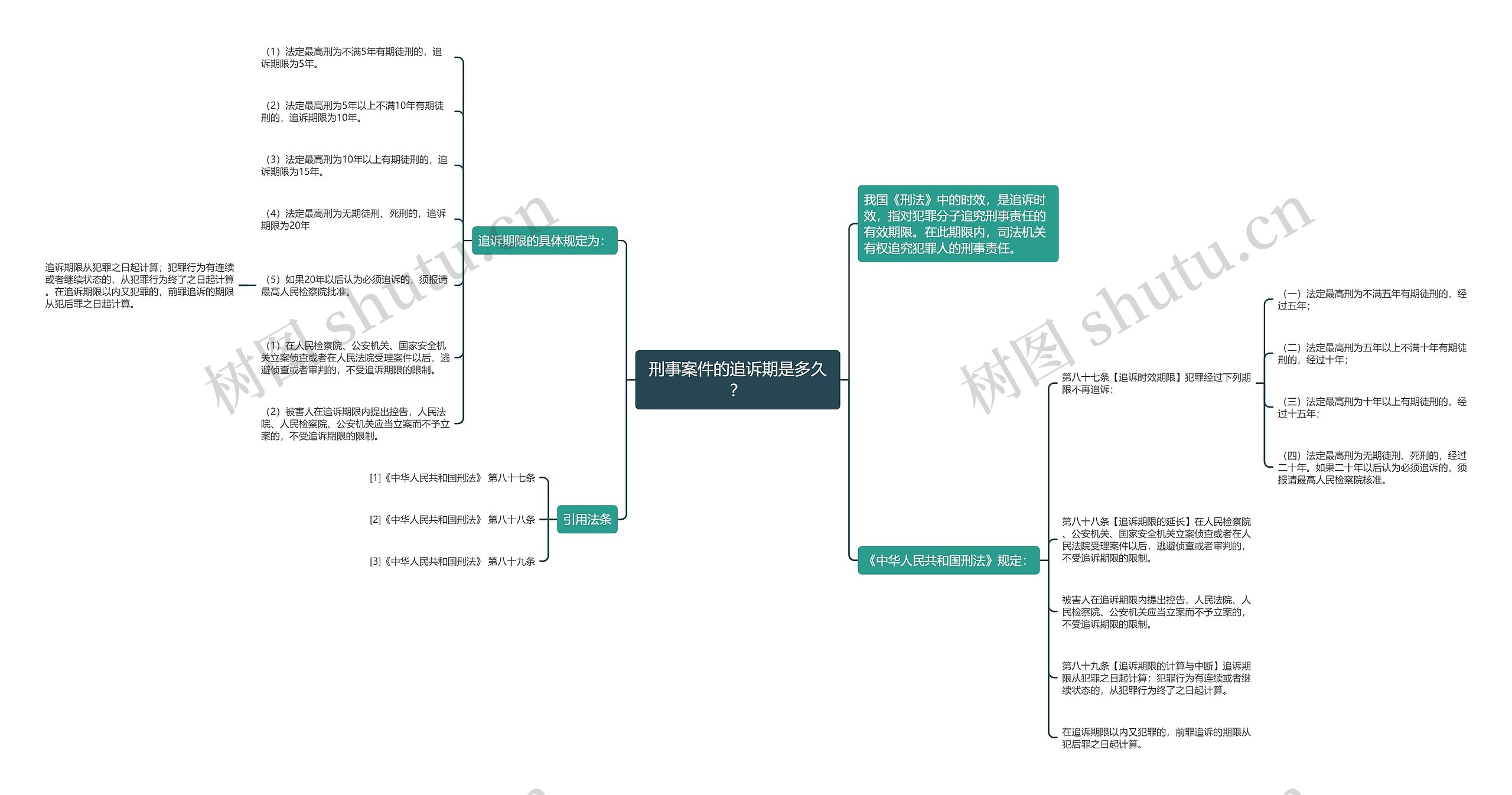 刑事案件的追诉期是多久？思维导图