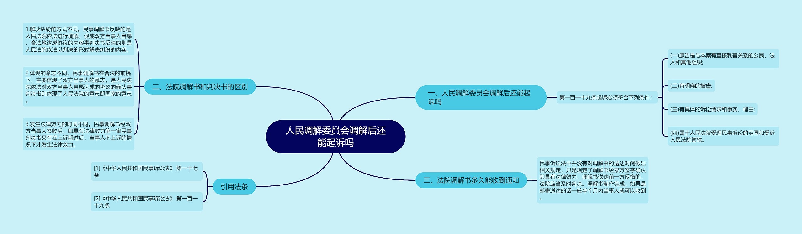 人民调解委员会调解后还能起诉吗思维导图