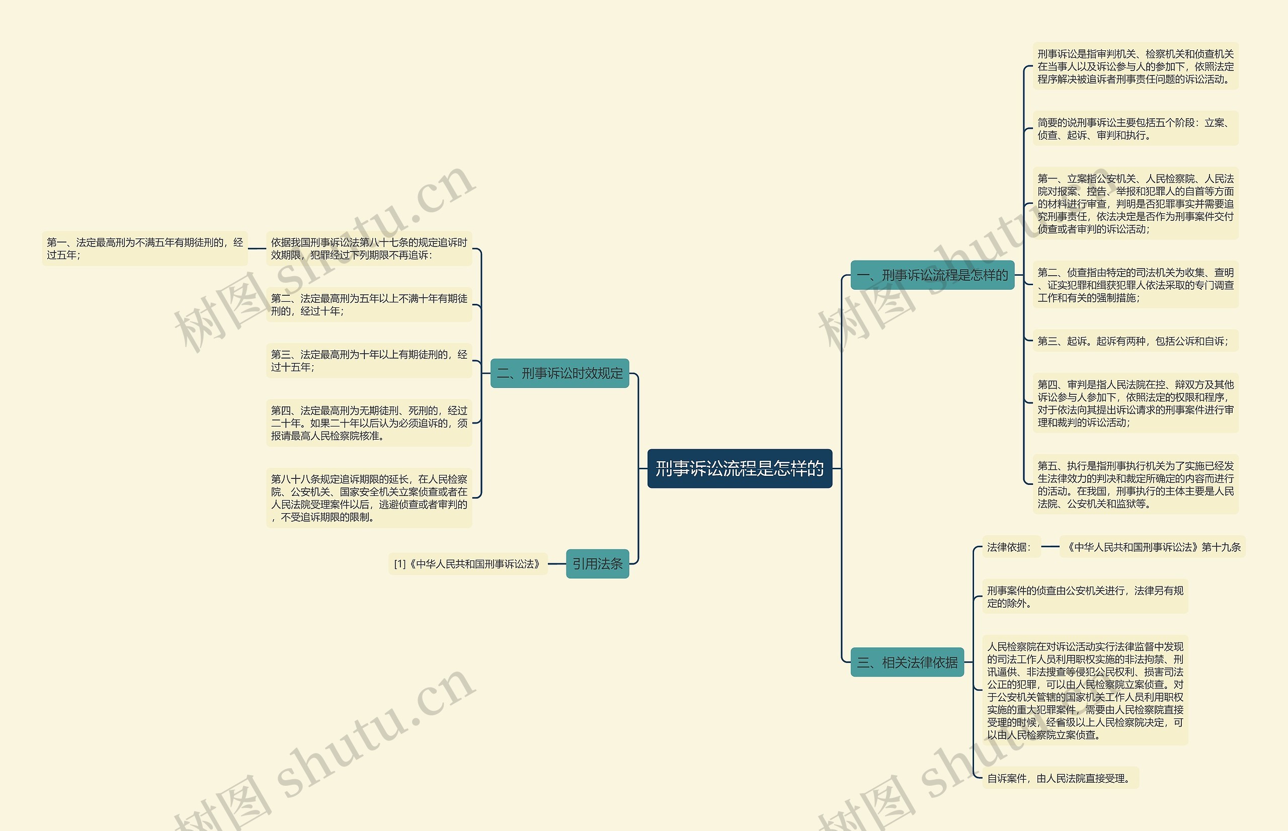 刑事诉讼流程是怎样的思维导图