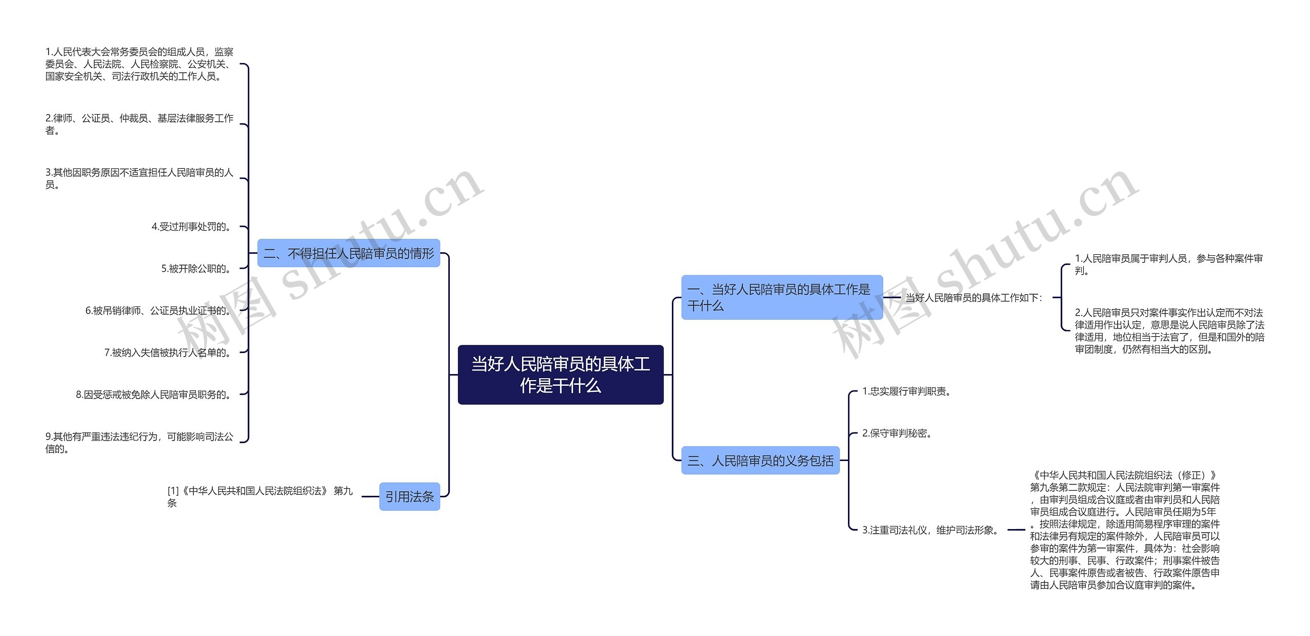 当好人民陪审员的具体工作是干什么思维导图