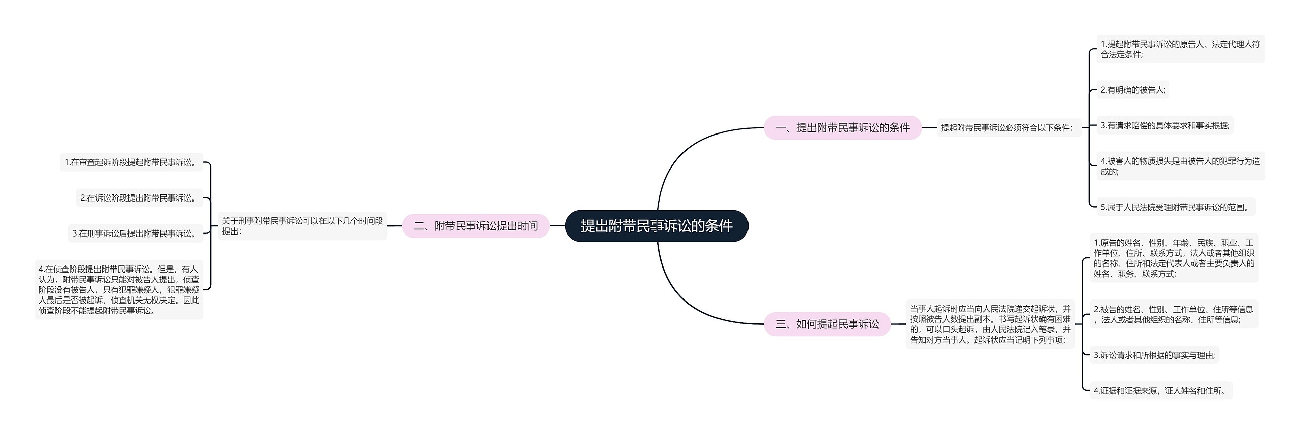 提出附带民事诉讼的条件思维导图