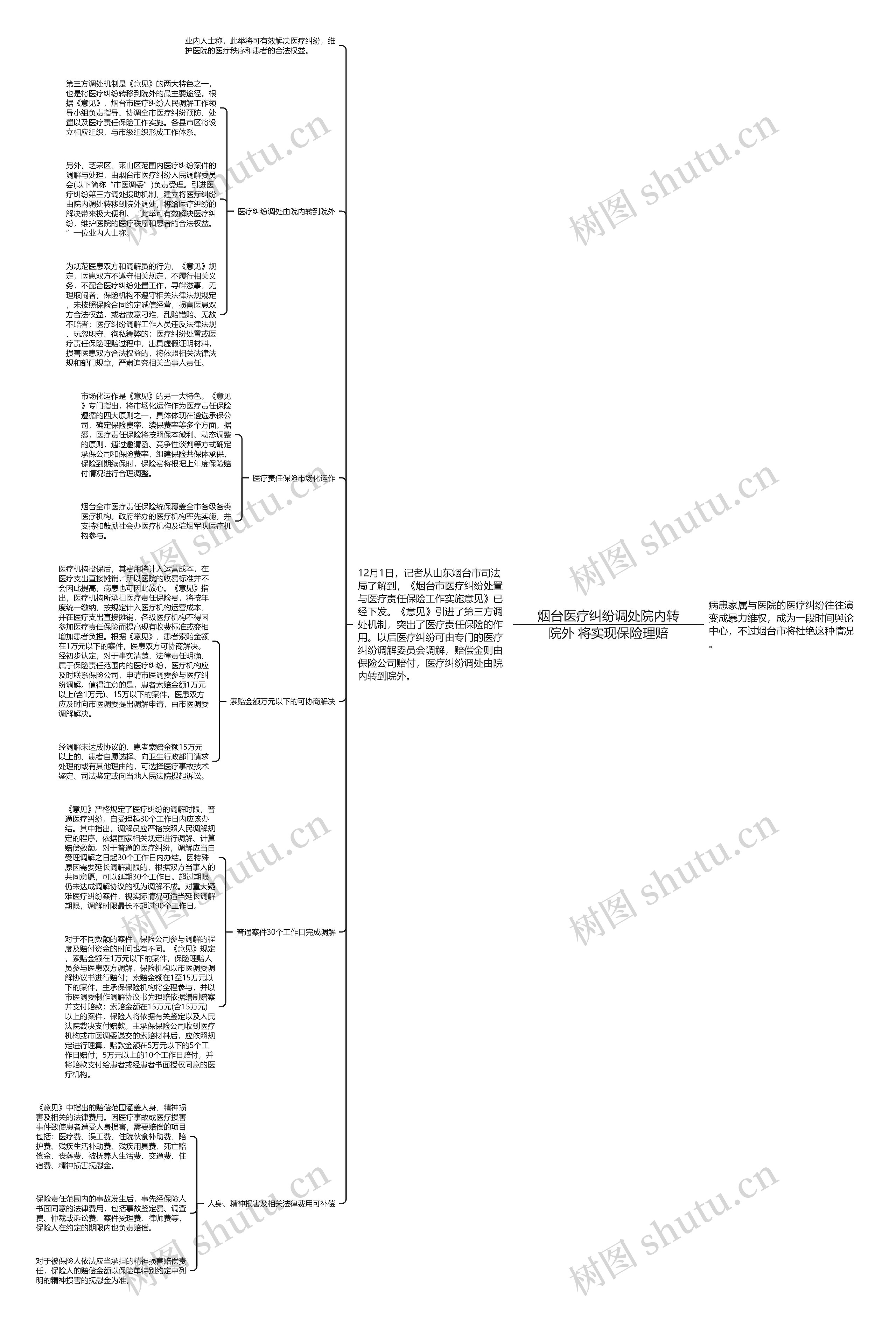 烟台医疗纠纷调处院内转院外 将实现保险理赔思维导图