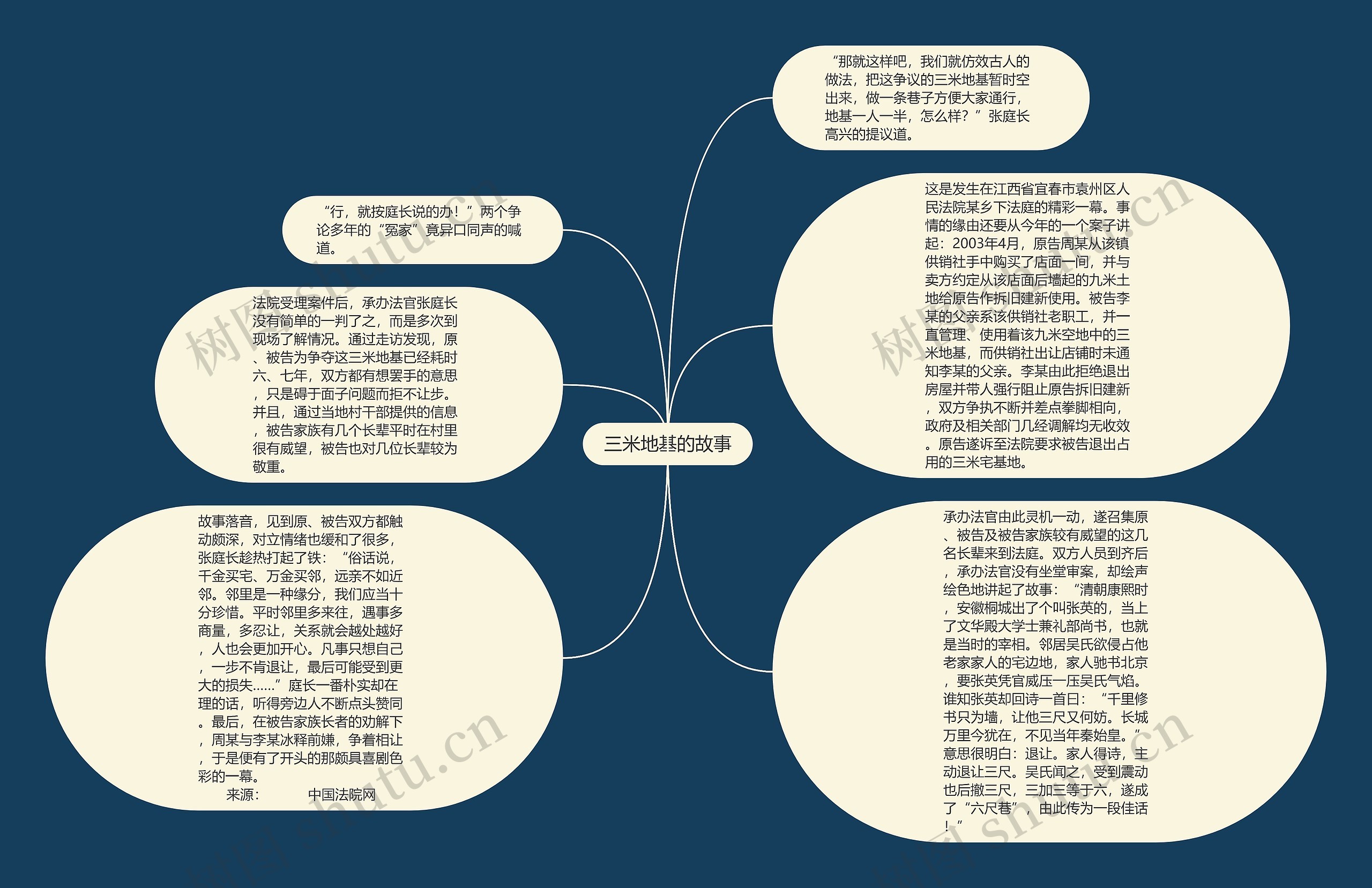 三米地基的故事思维导图