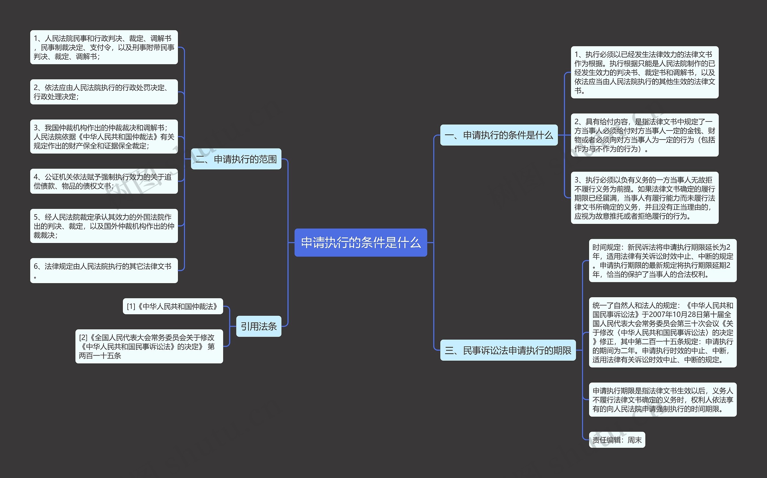 申请执行的条件是什么思维导图