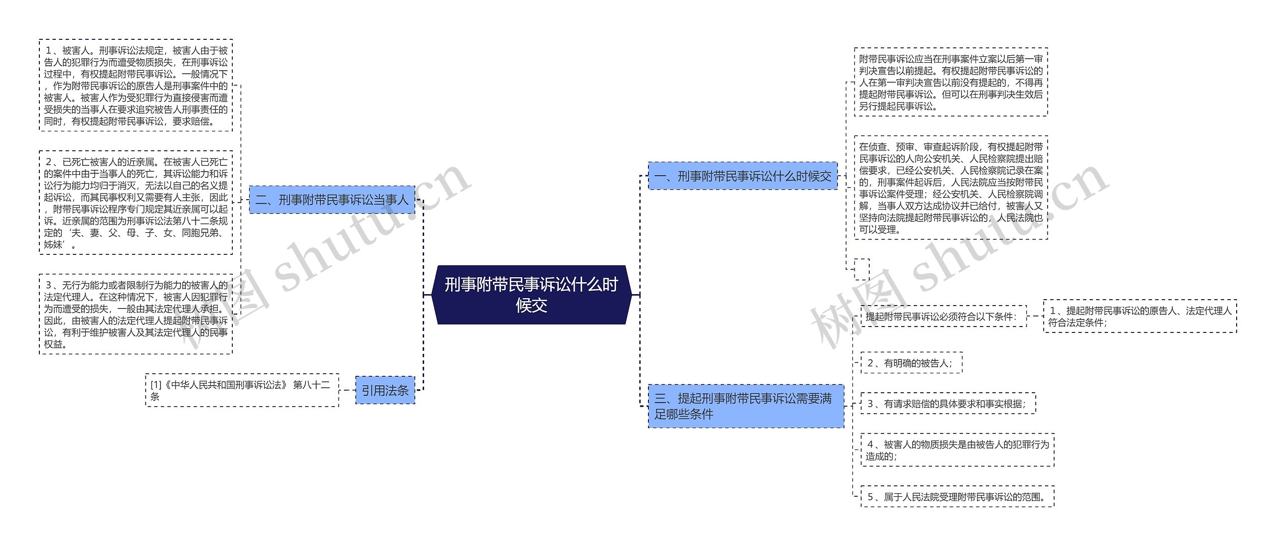 刑事附带民事诉讼什么时候交思维导图