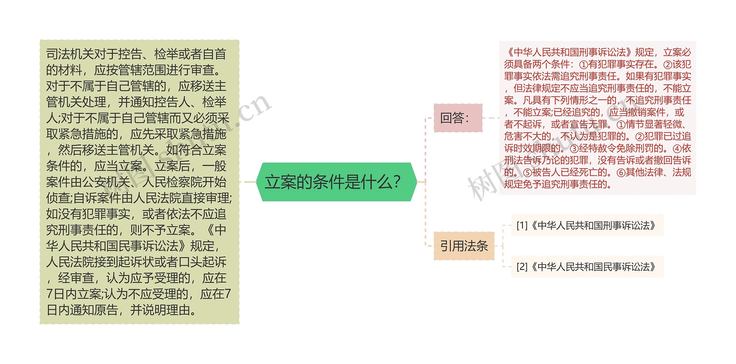 立案的条件是什么？