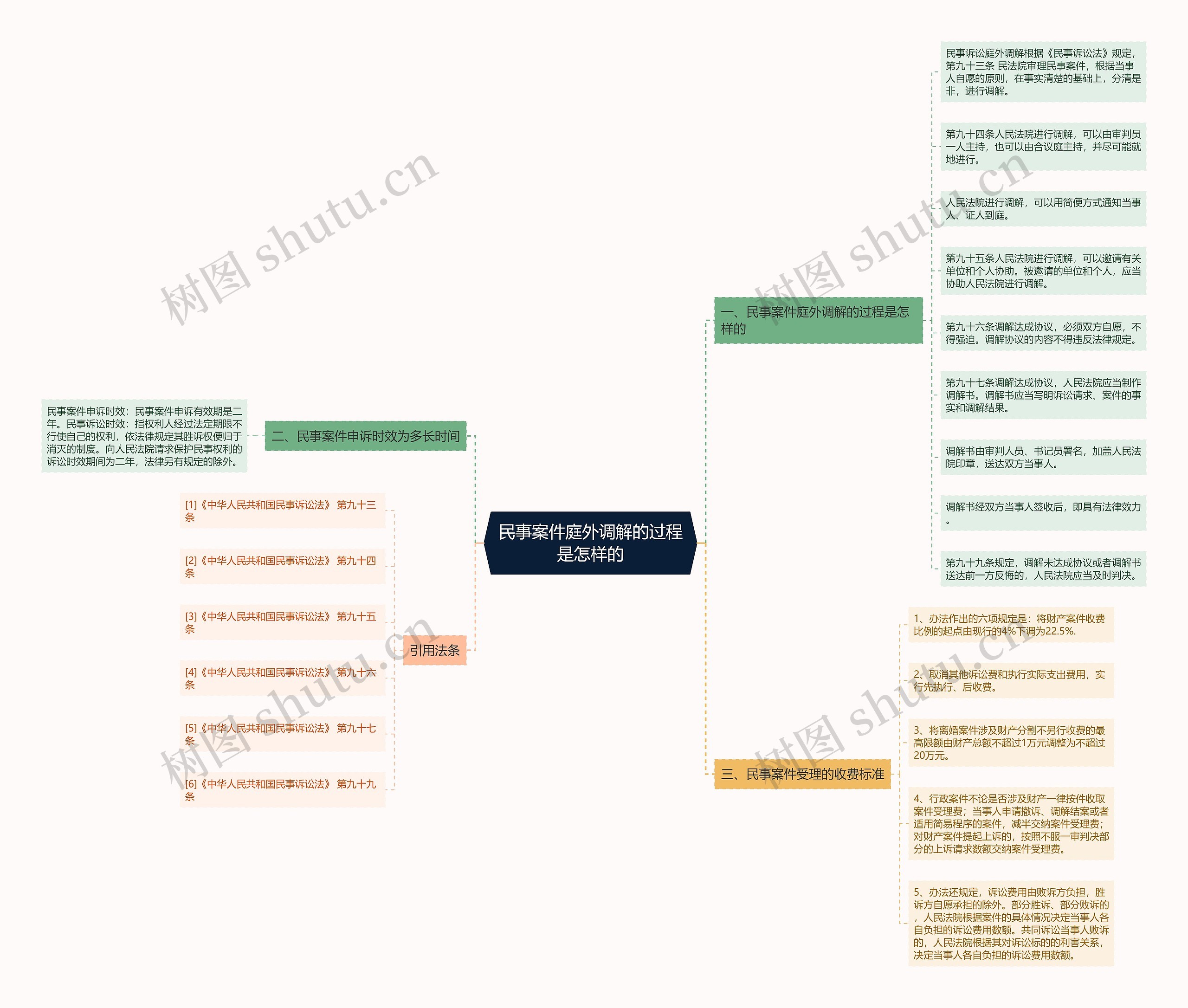 民事案件庭外调解的过程是怎样的思维导图