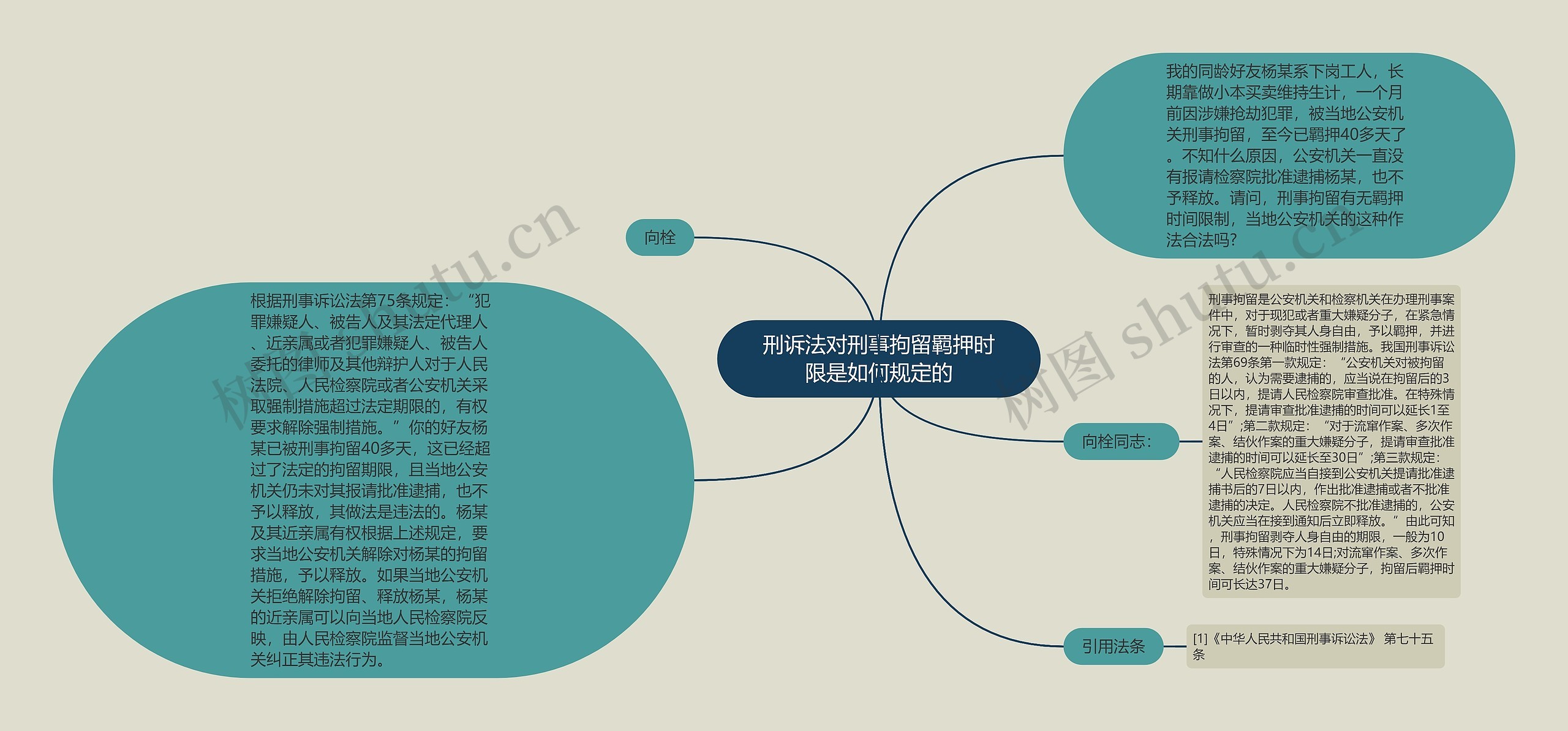 刑诉法对刑事拘留羁押时限是如何规定的思维导图