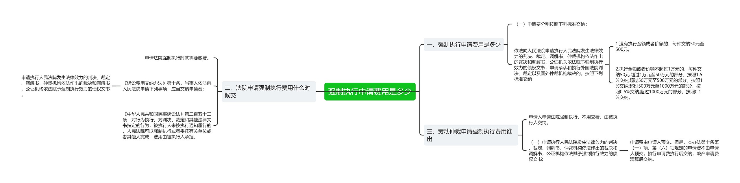 强制执行申请费用是多少