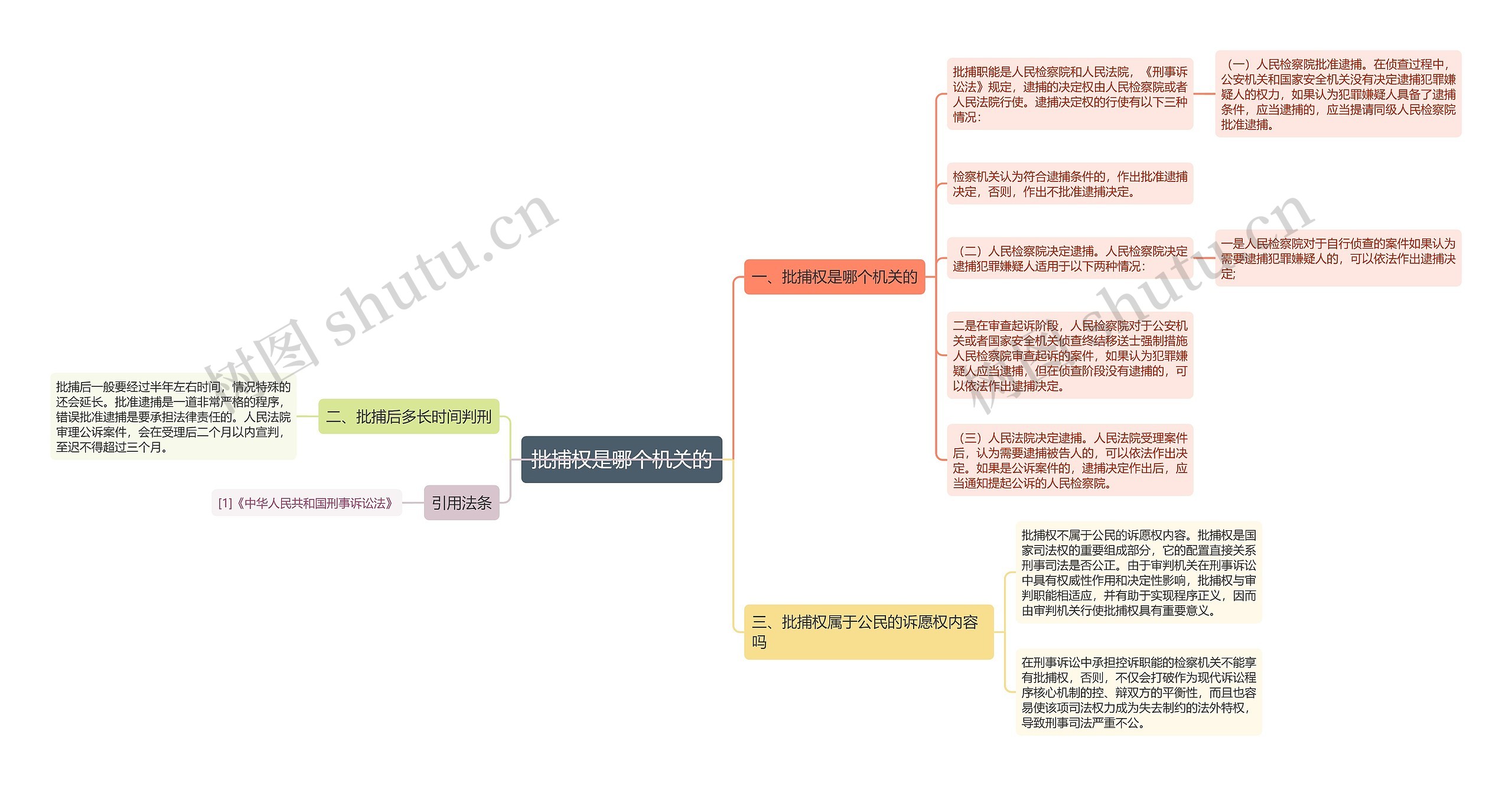 批捕权是哪个机关的思维导图