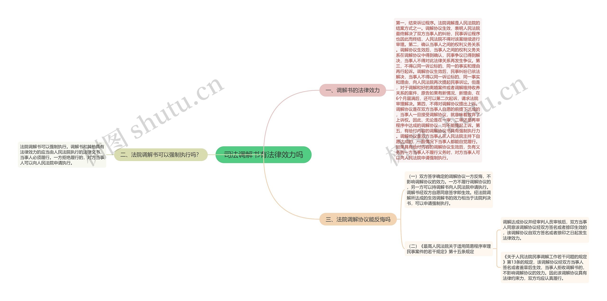 司法调解书有法律效力吗思维导图