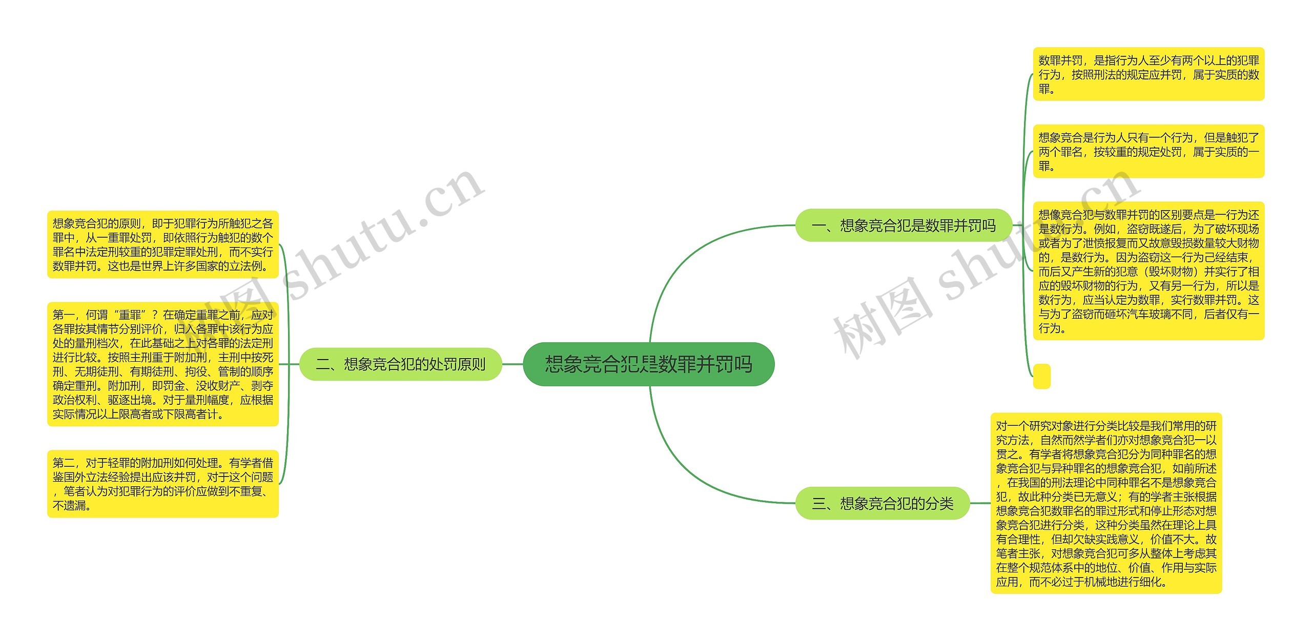 想象竞合犯是数罪并罚吗思维导图