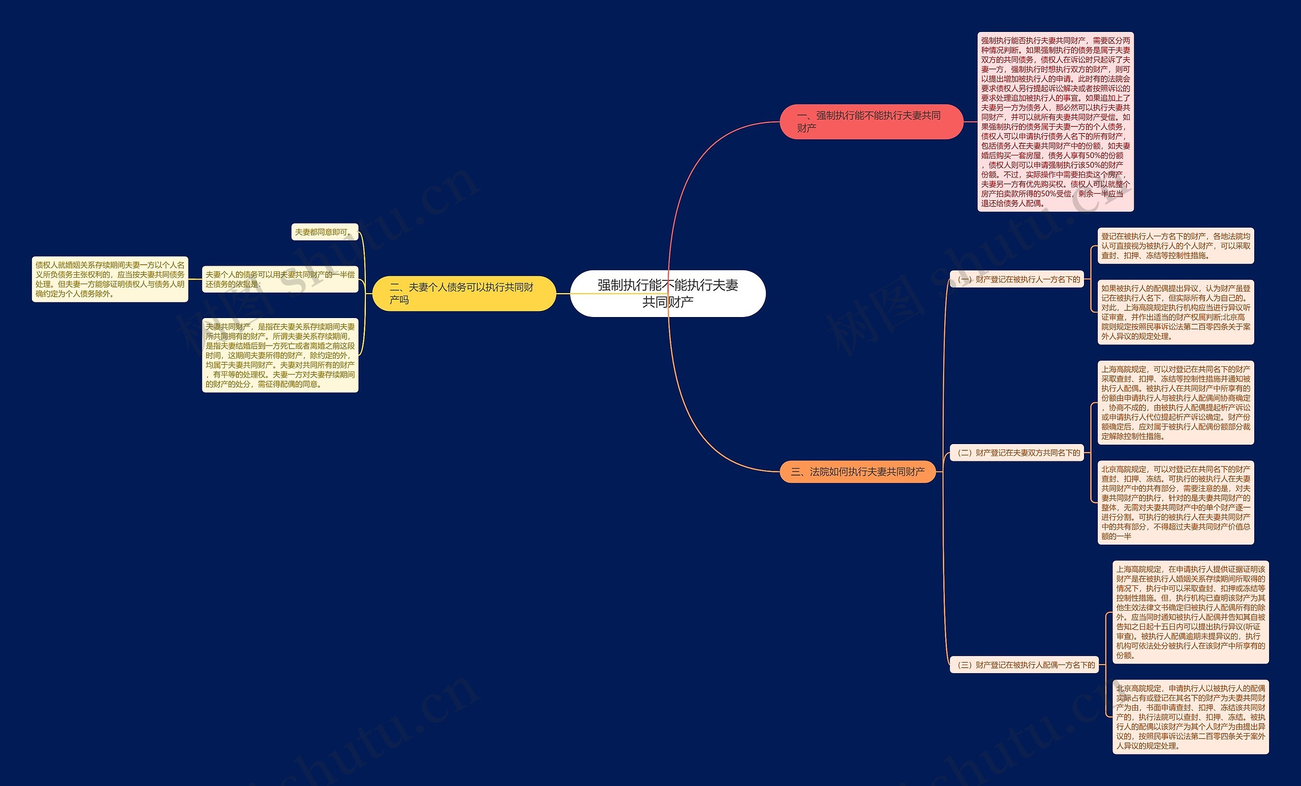 强制执行能不能执行夫妻共同财产思维导图
