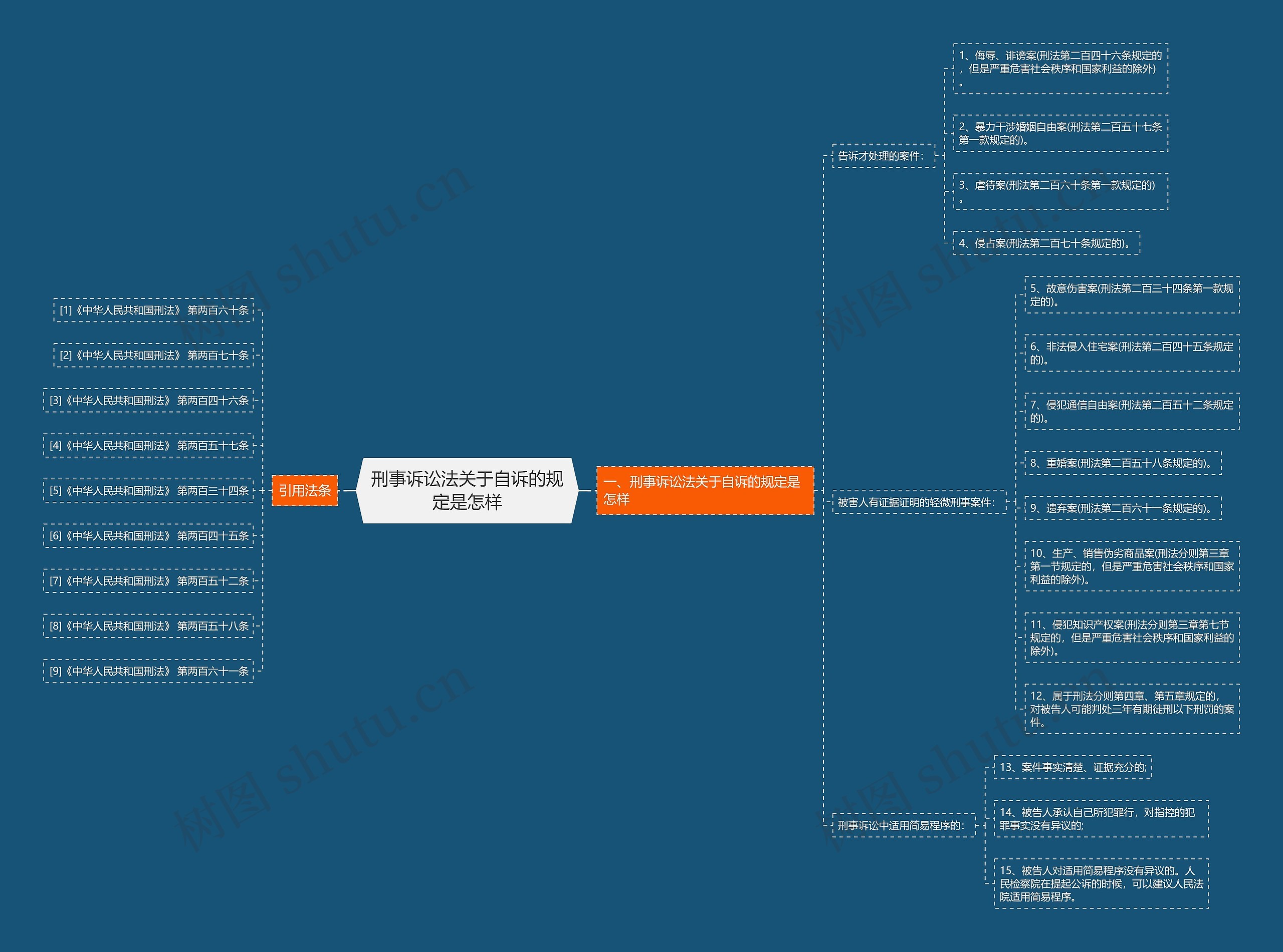 刑事诉讼法关于自诉的规定是怎样思维导图