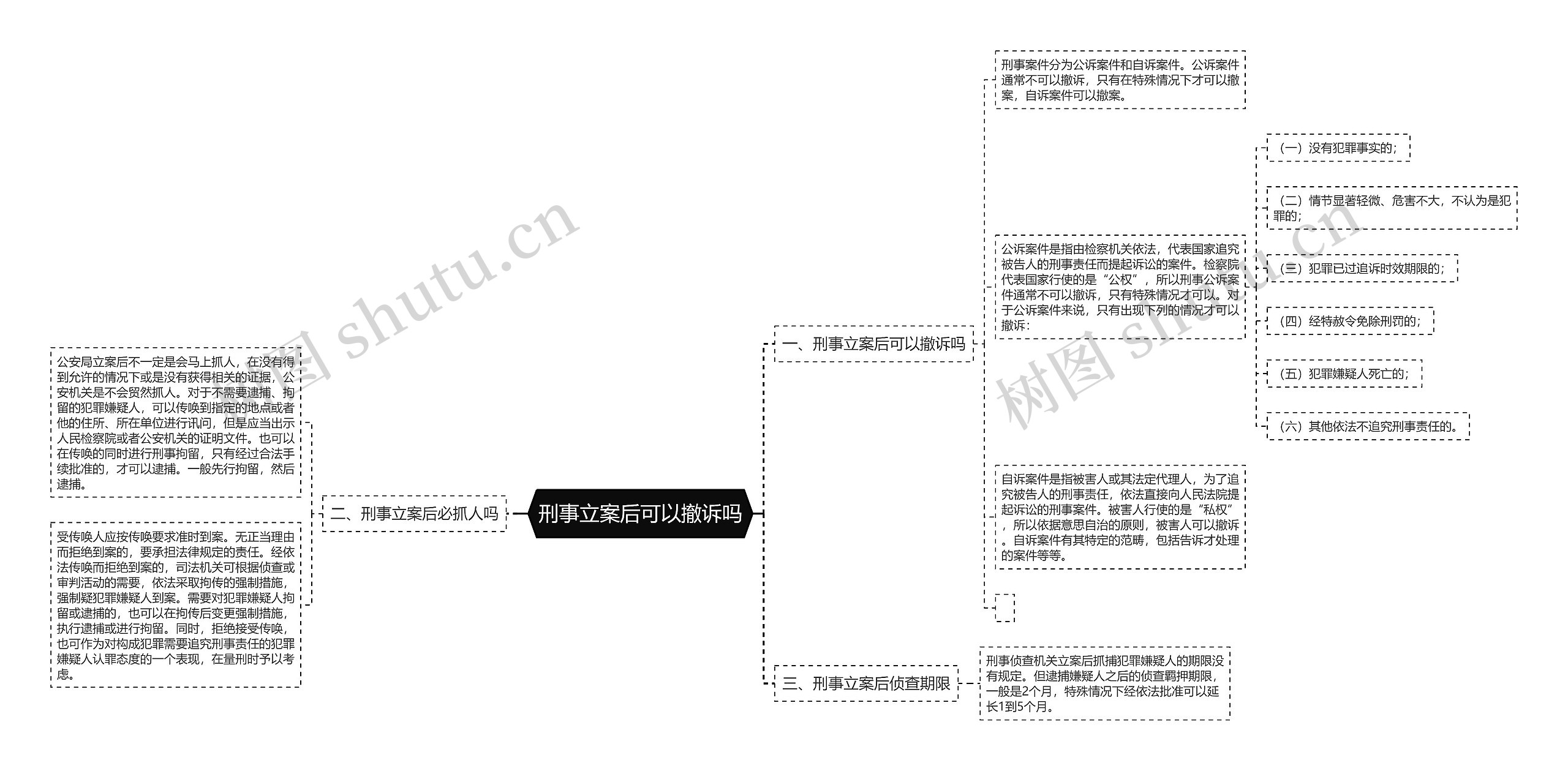 刑事立案后可以撤诉吗思维导图