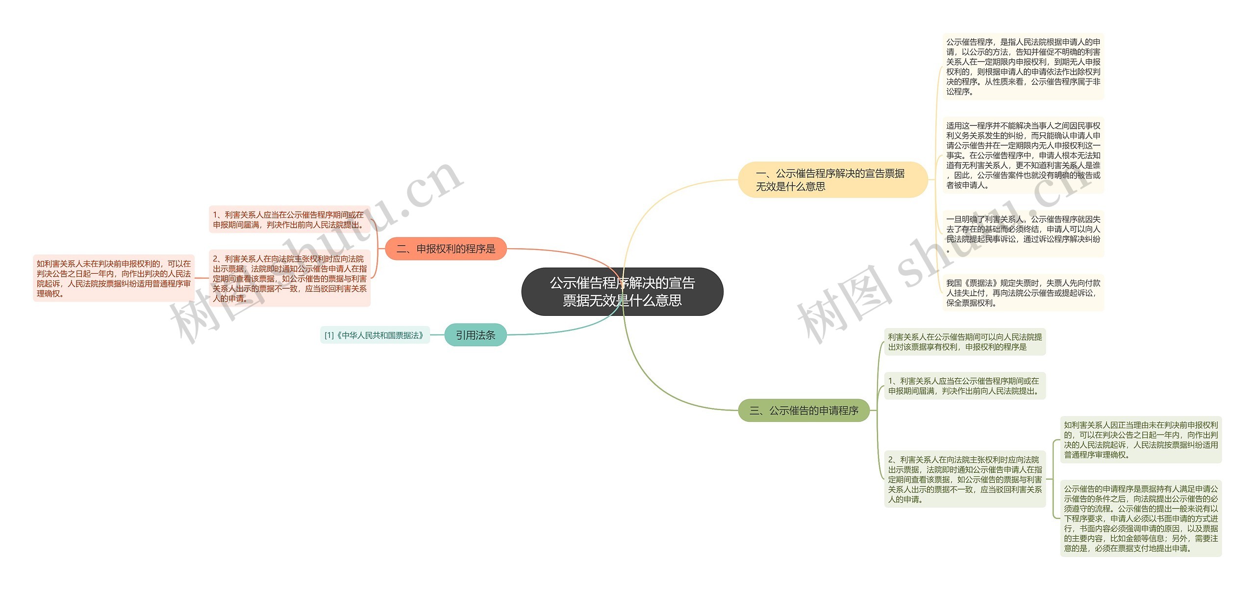 公示催告程序解决的宣告票据无效是什么意思思维导图