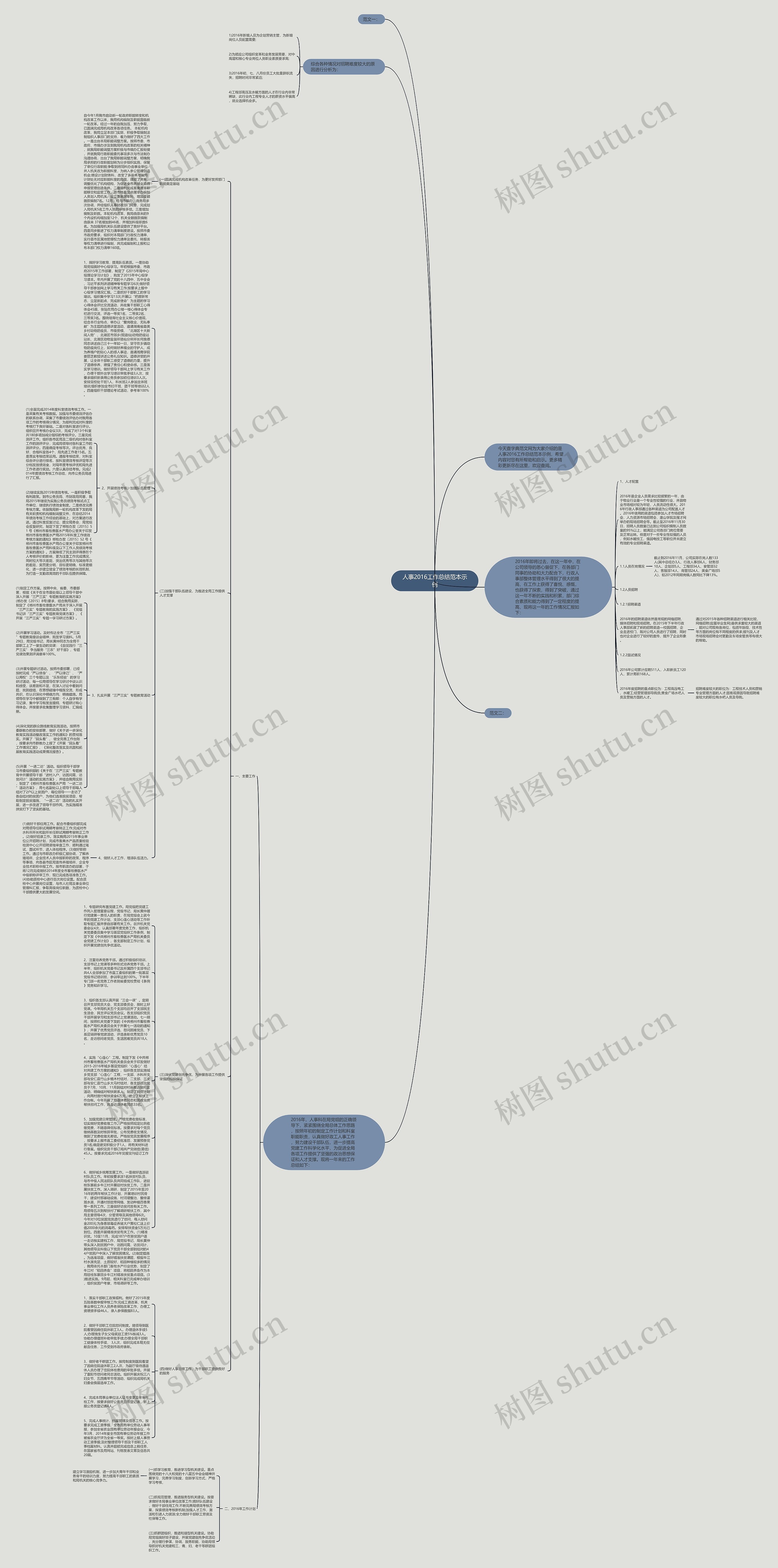 人事2016工作总结范本示例思维导图