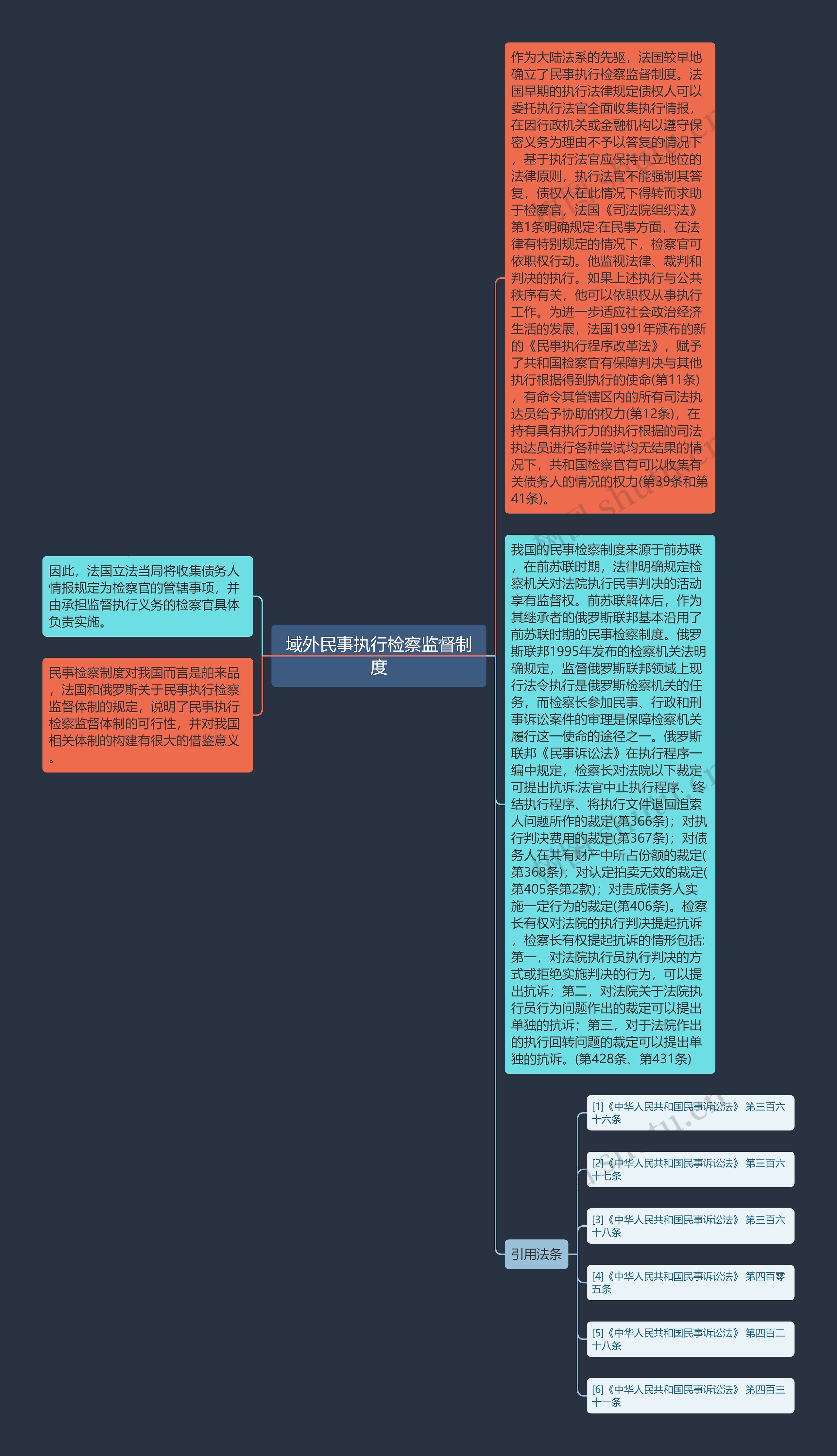 域外民事执行检察监督制度思维导图