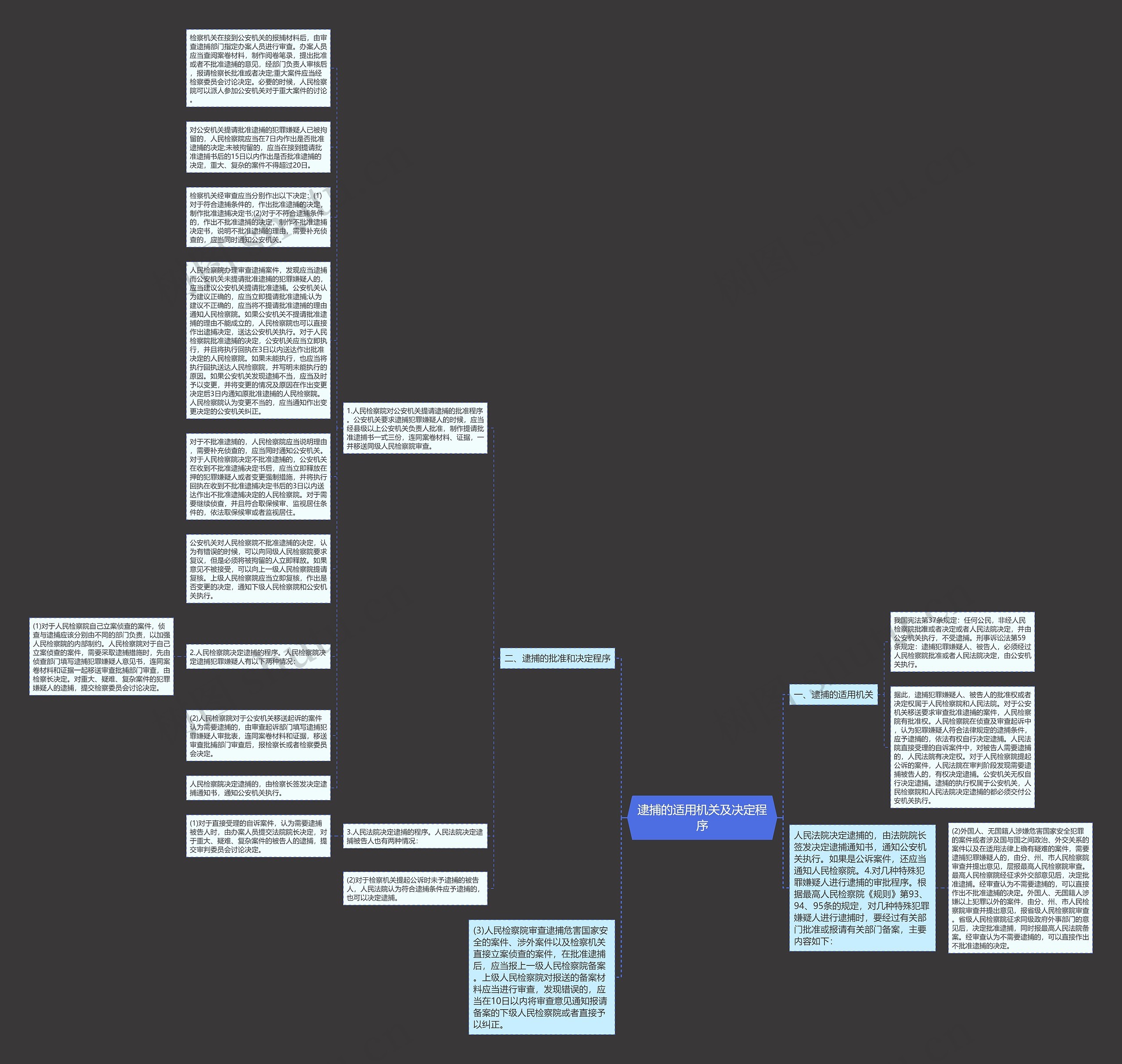 逮捕的适用机关及决定程序思维导图