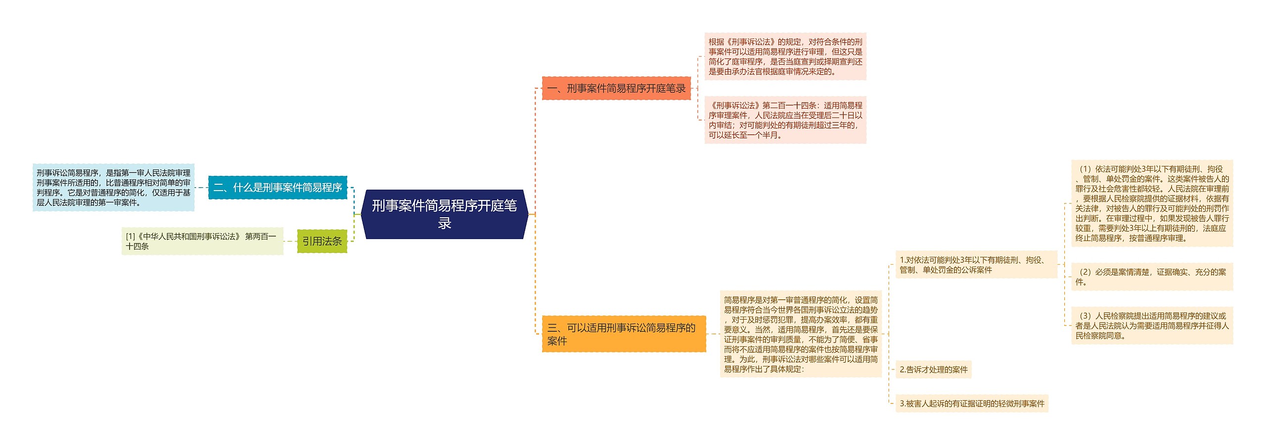 刑事案件简易程序开庭笔录思维导图