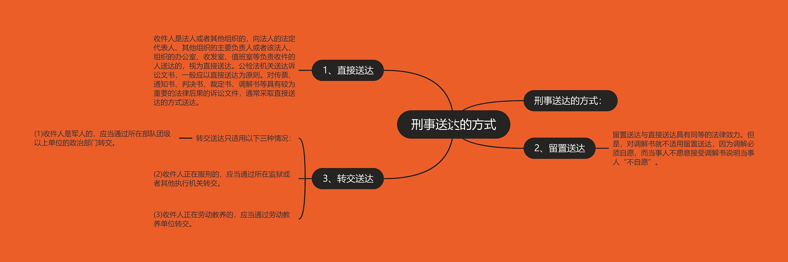 刑事送达的方式思维导图