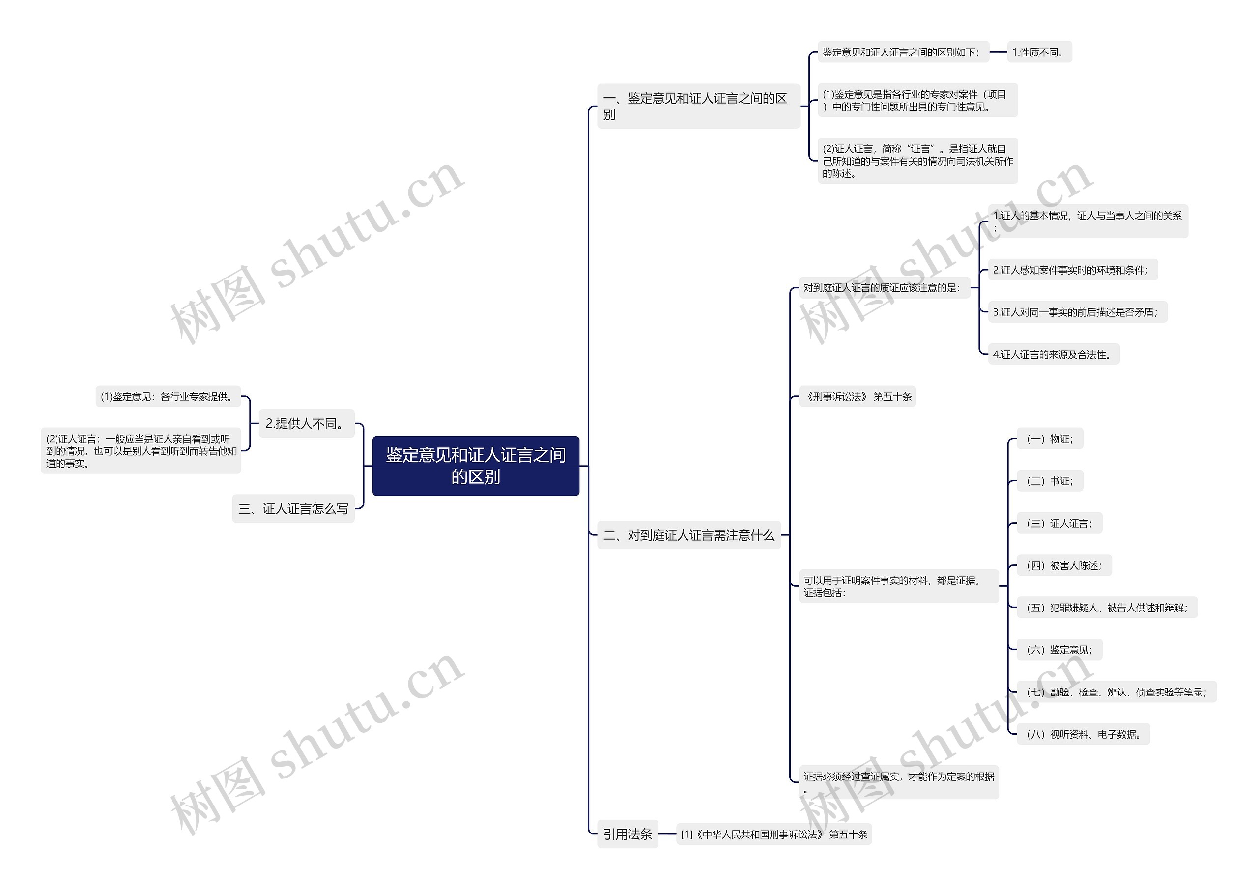 鉴定意见和证人证言之间的区别思维导图
