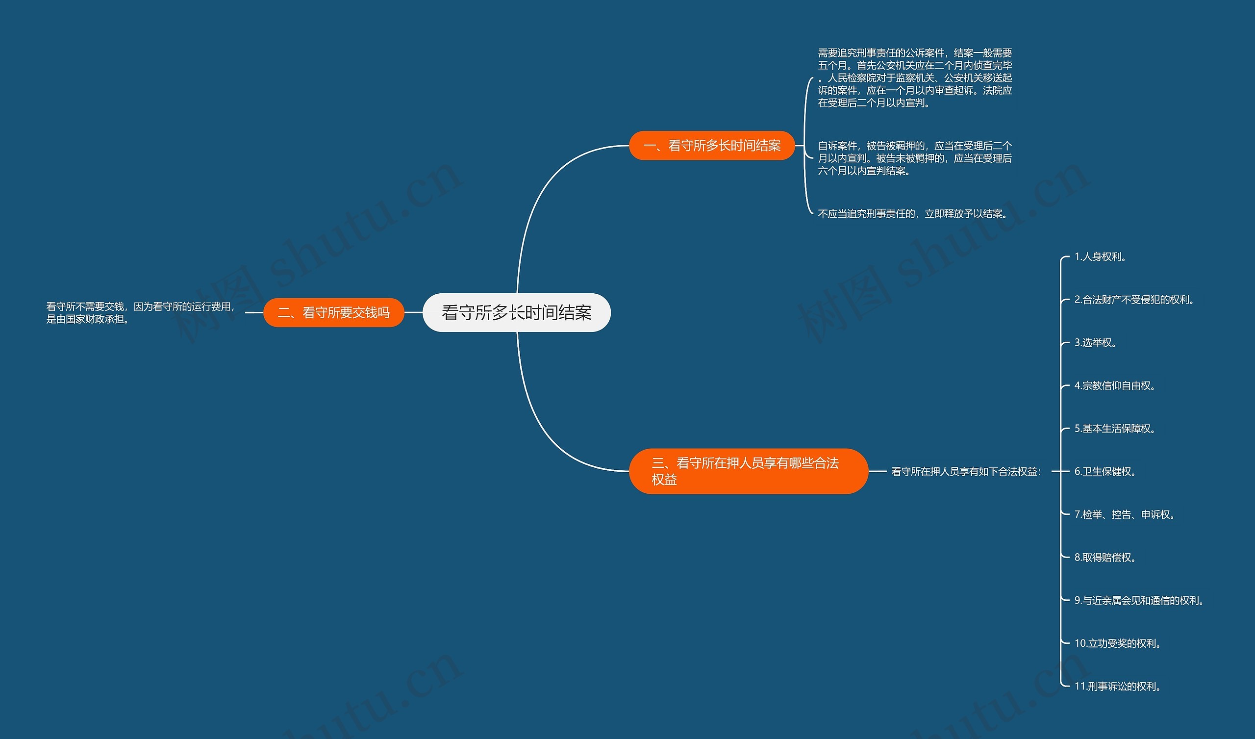 看守所多长时间结案思维导图