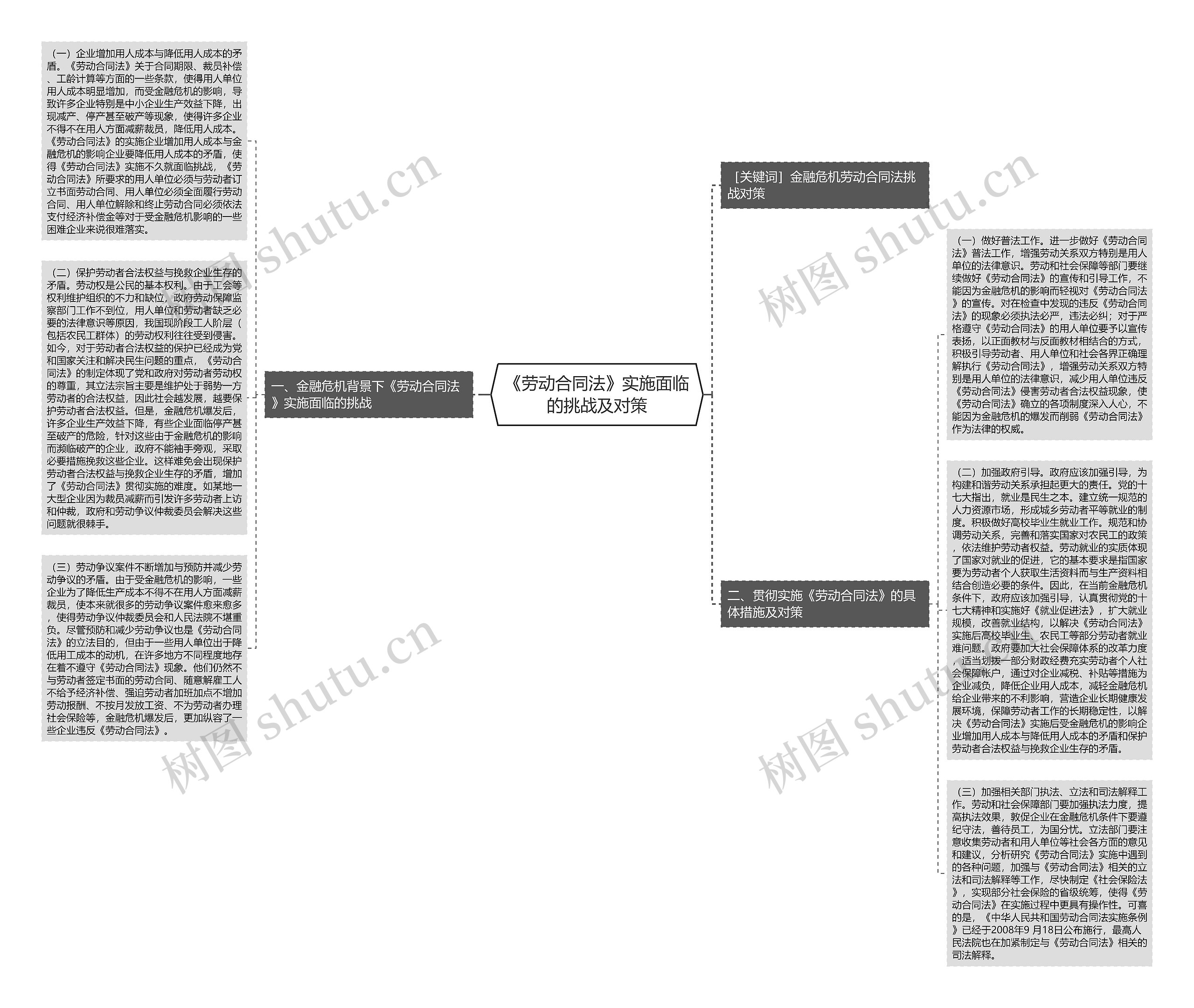 《劳动合同法》实施面临的挑战及对策思维导图