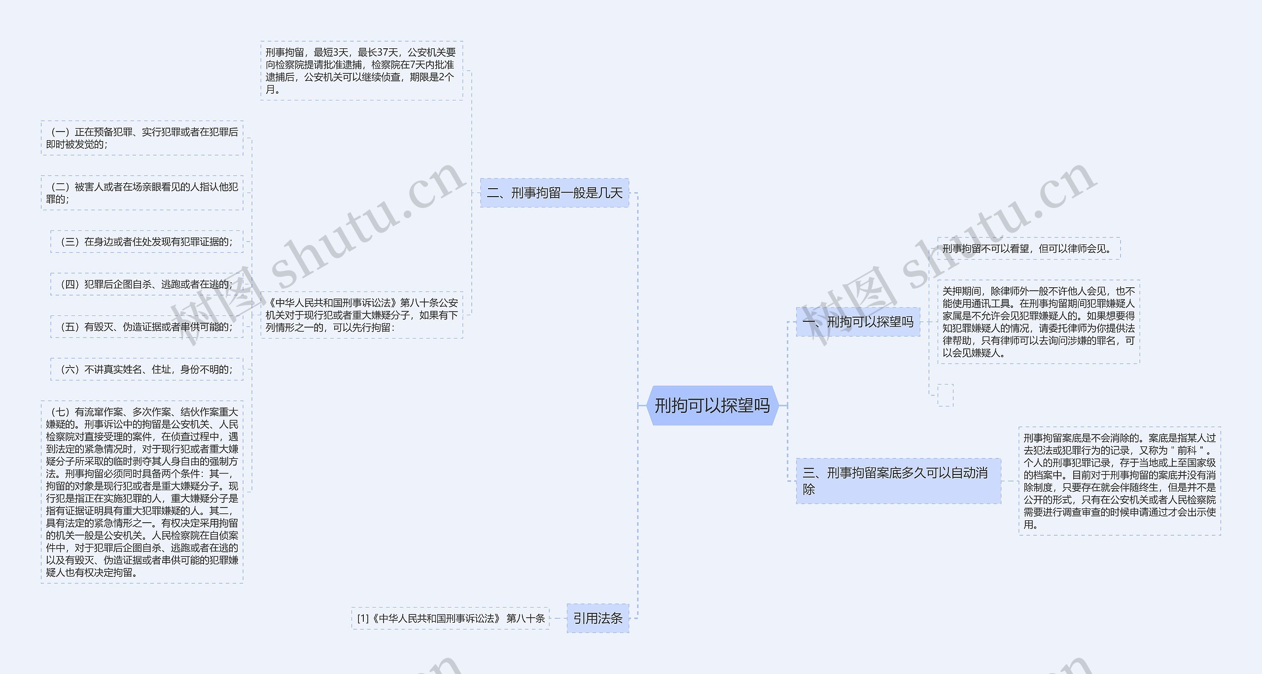 刑拘可以探望吗思维导图