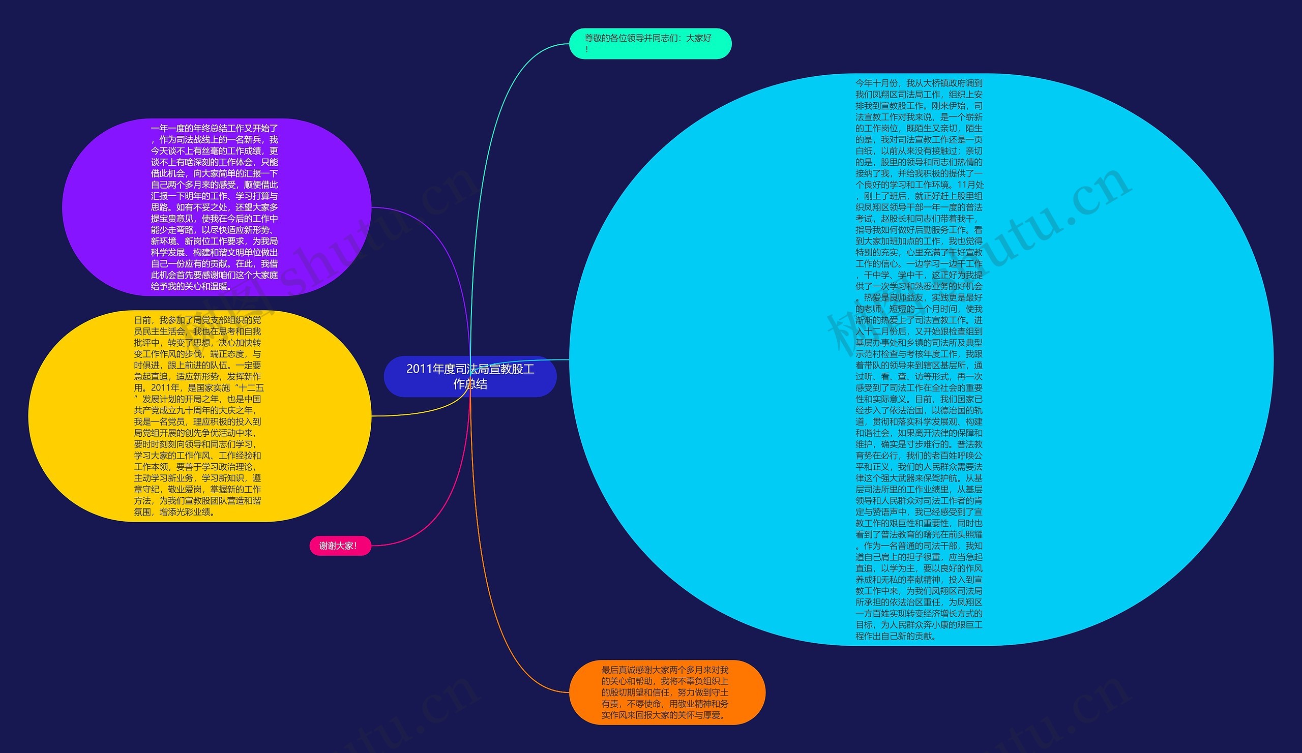 2011年度司法局宣教股工作总结思维导图