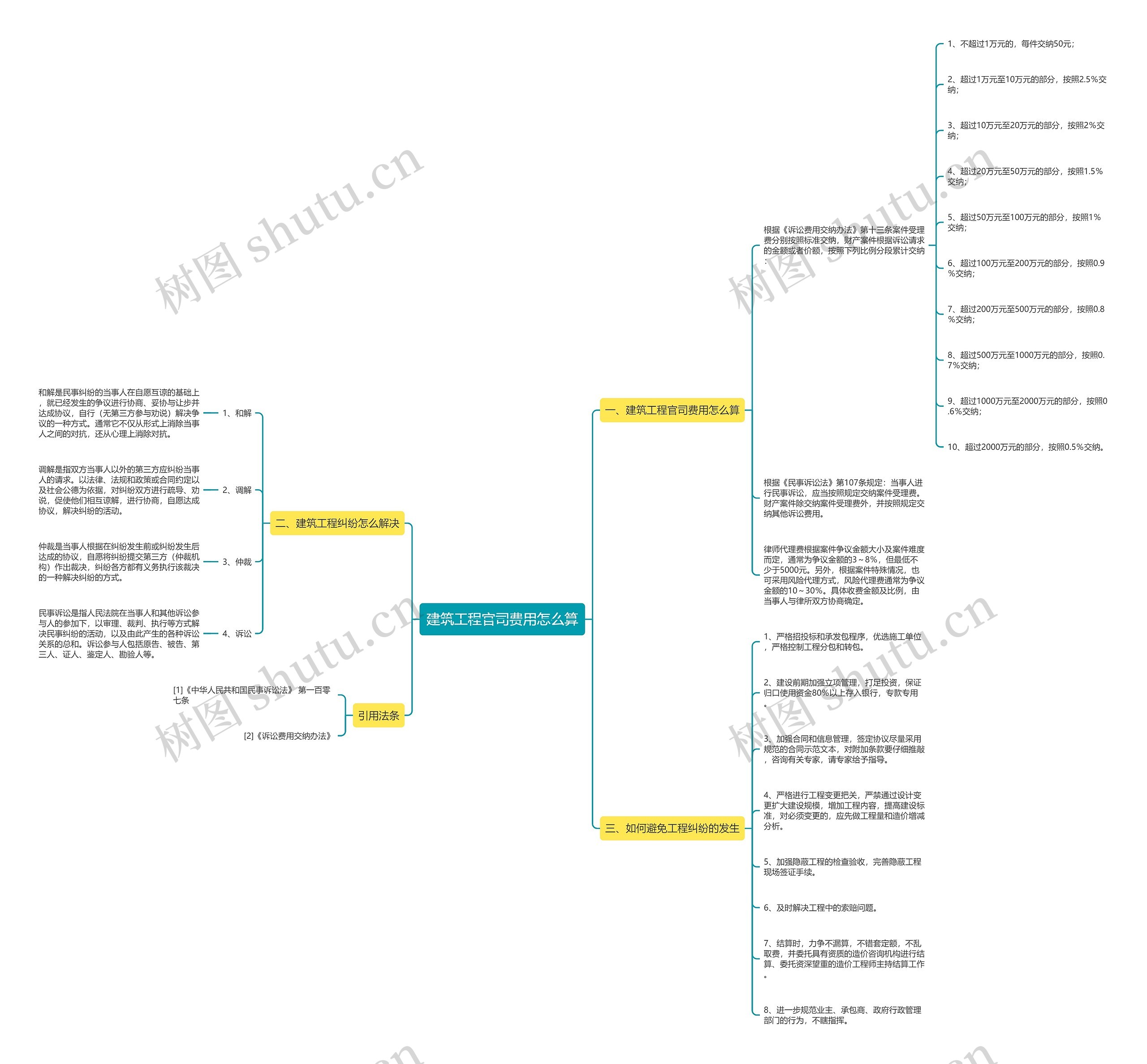 建筑工程官司费用怎么算 建筑工程官司费用怎么算