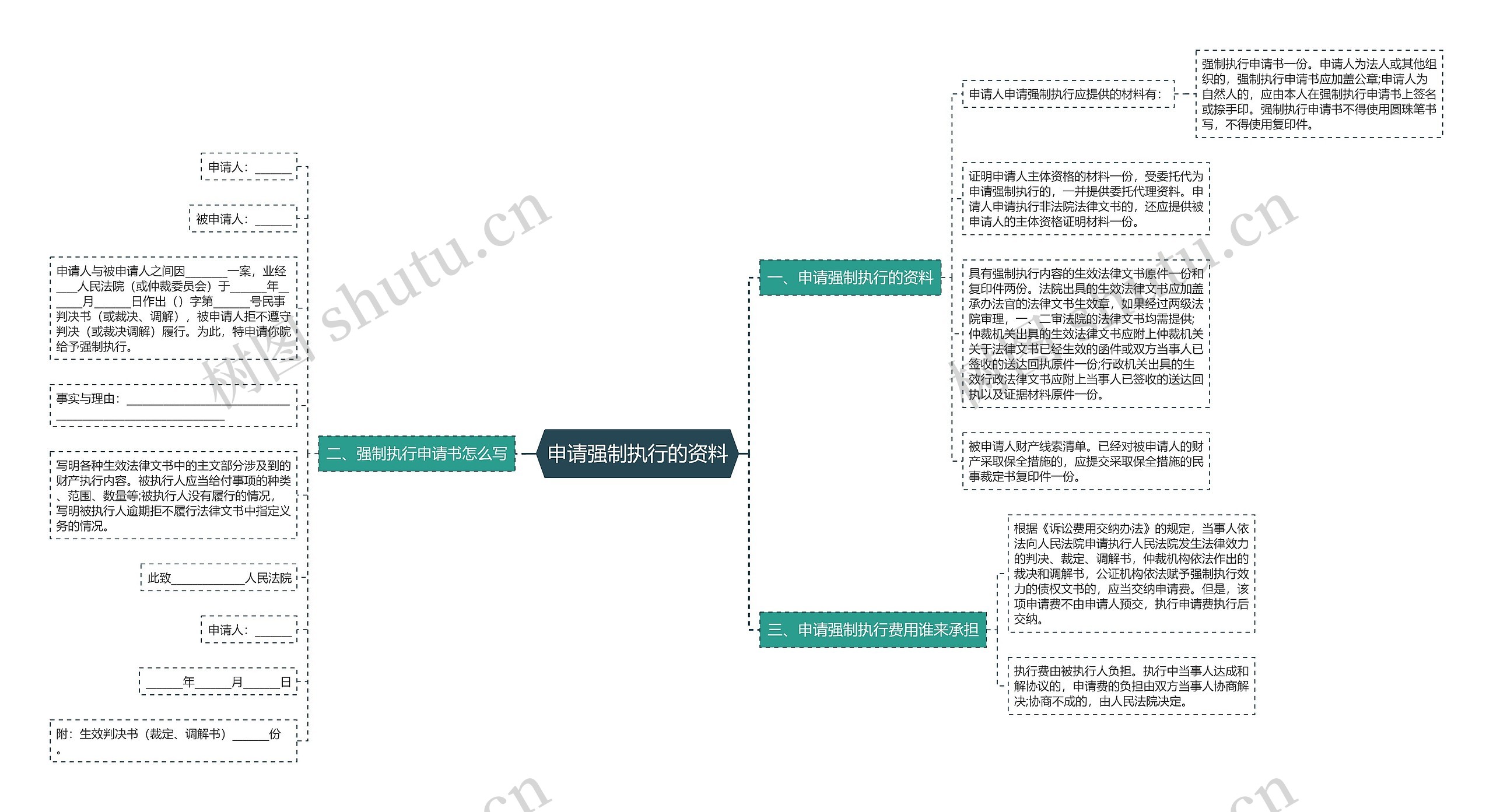 申请强制执行的资料思维导图