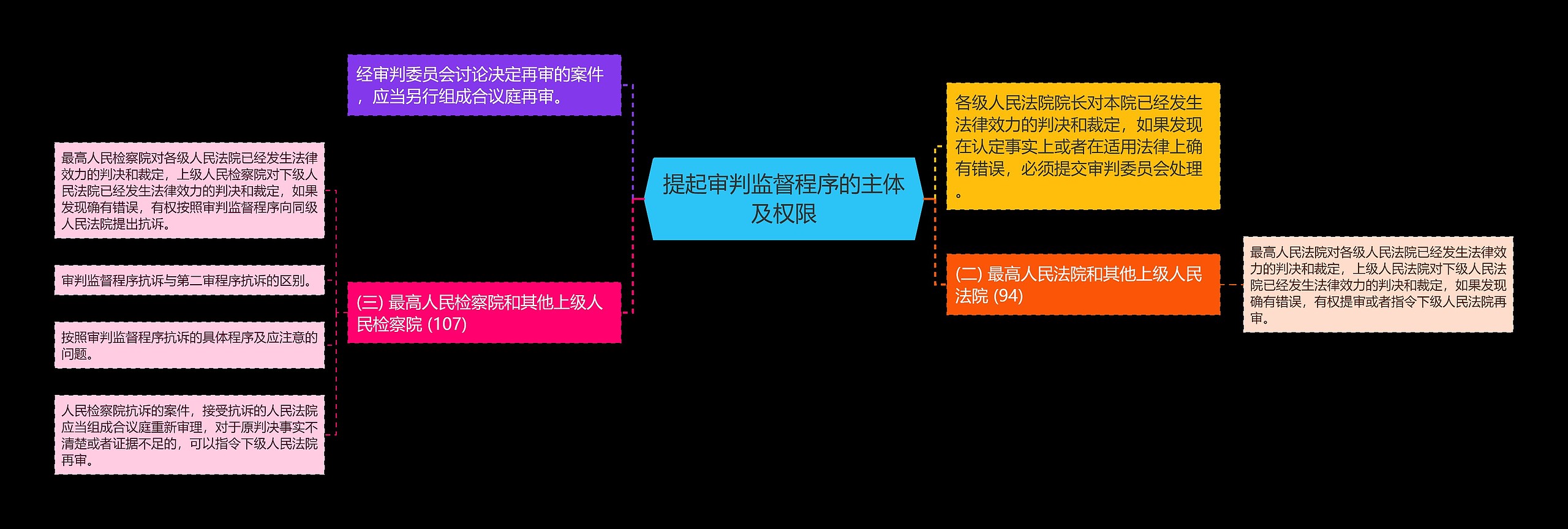 提起审判监督程序的主体及权限思维导图