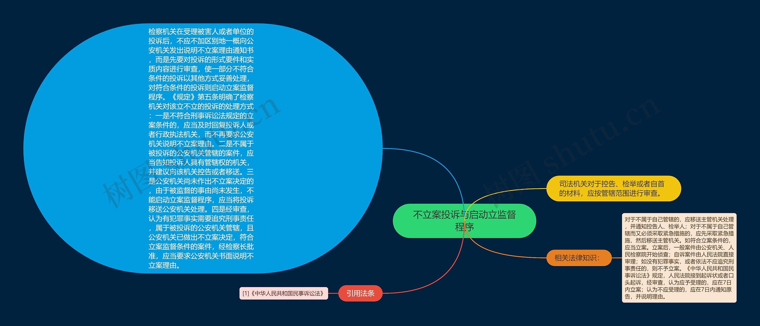 不立案投诉与启动立监督程序