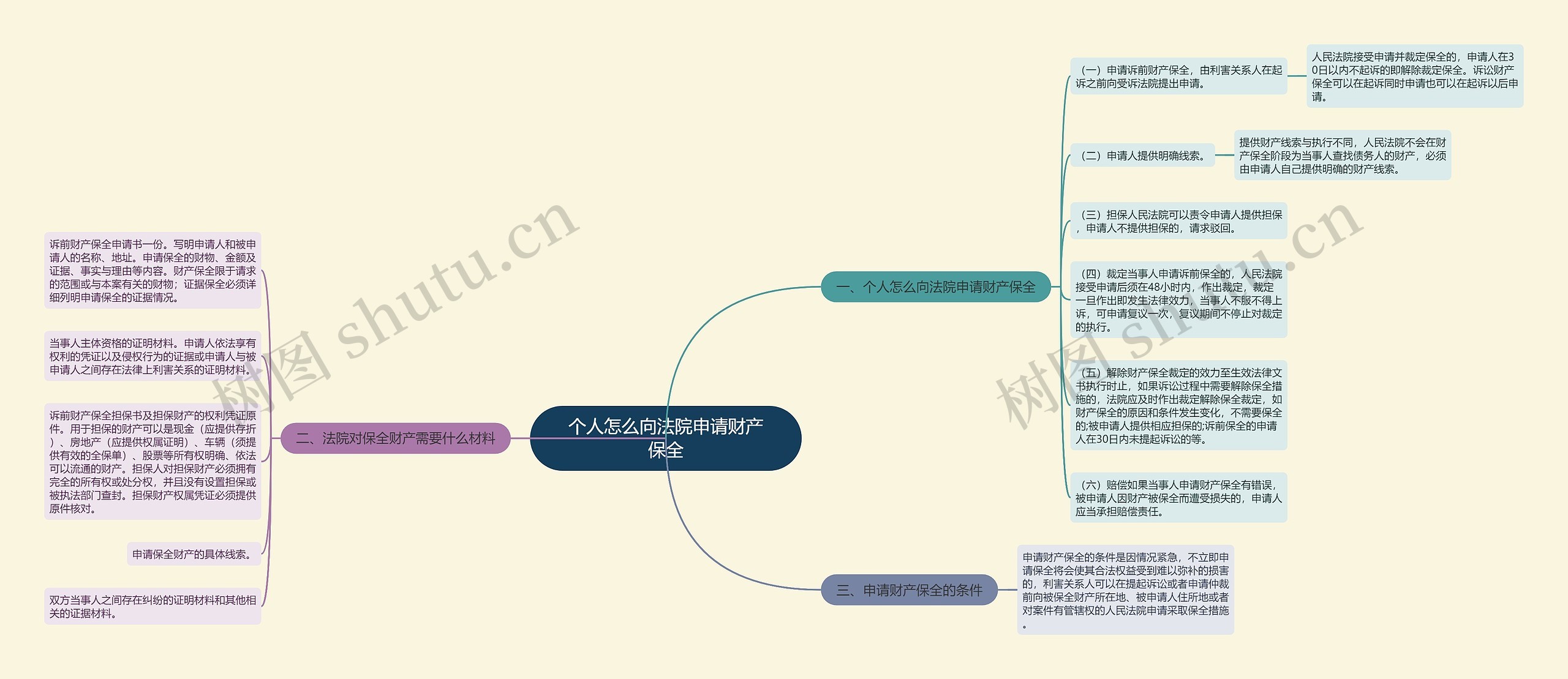 个人怎么向法院申请财产保全思维导图