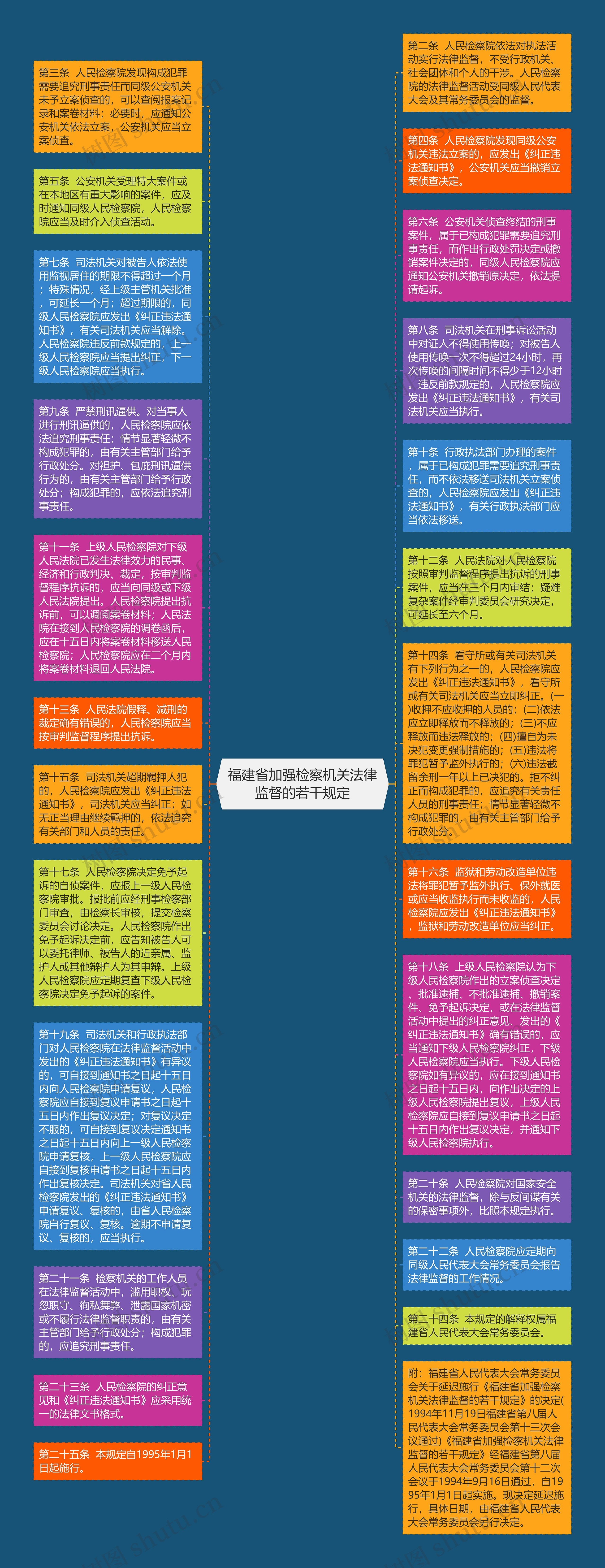 福建省加强检察机关法律监督的若干规定思维导图