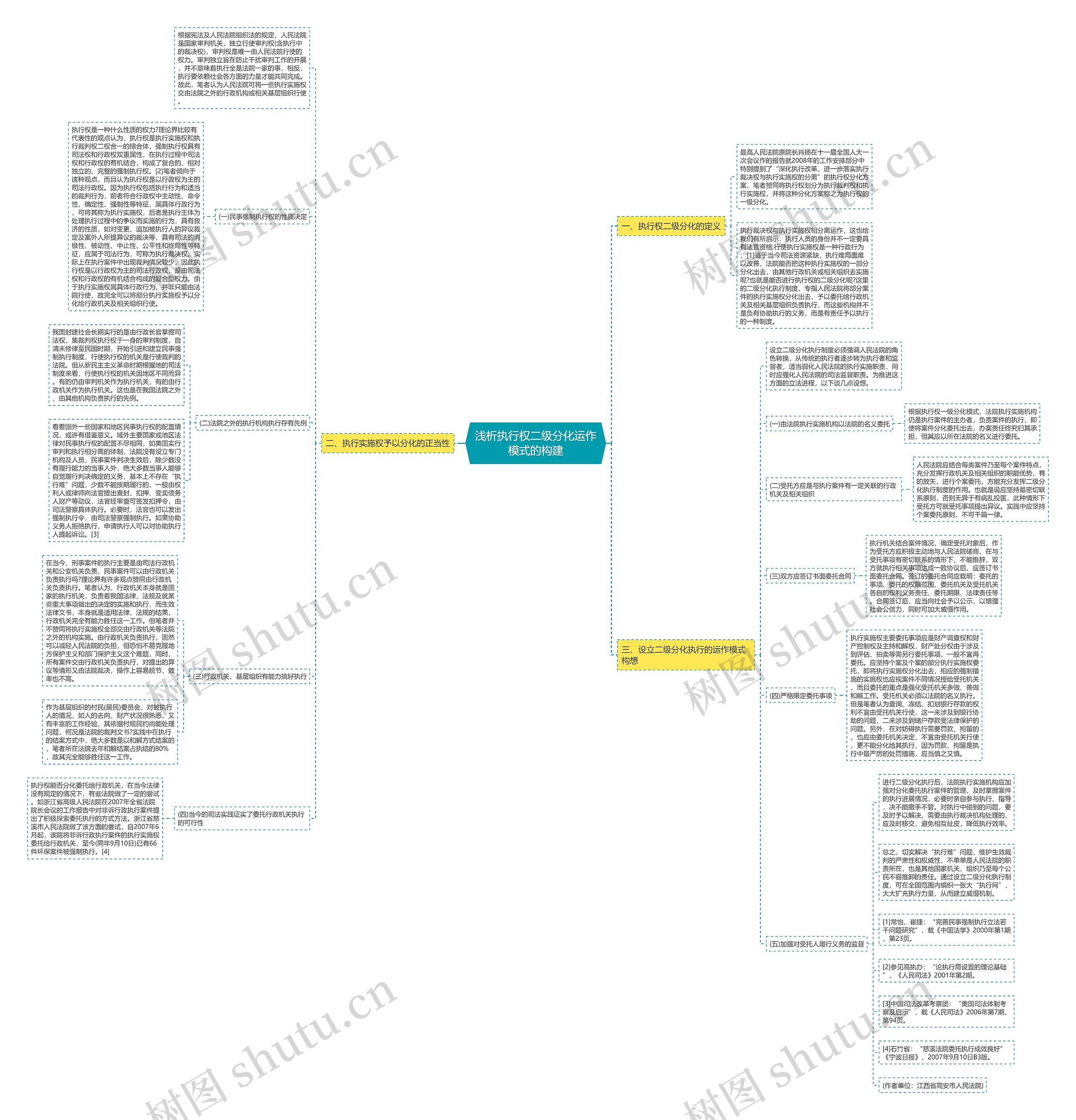 浅析执行权二级分化运作模式的构建思维导图