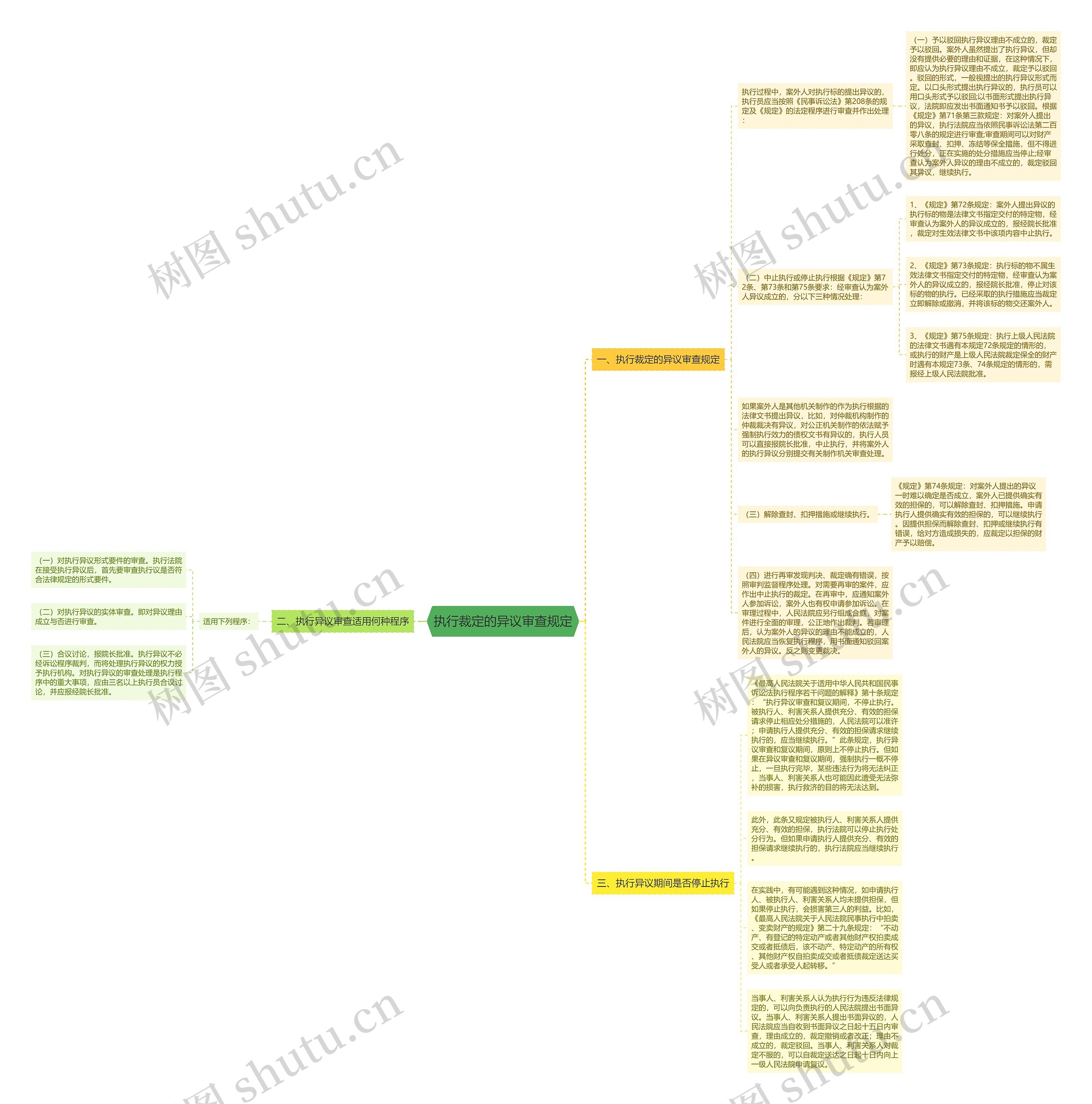 执行裁定的异议审查规定思维导图