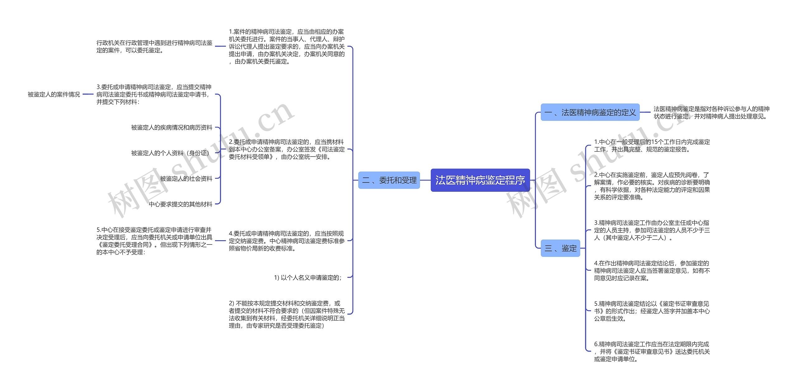 法医精神病鉴定程序思维导图