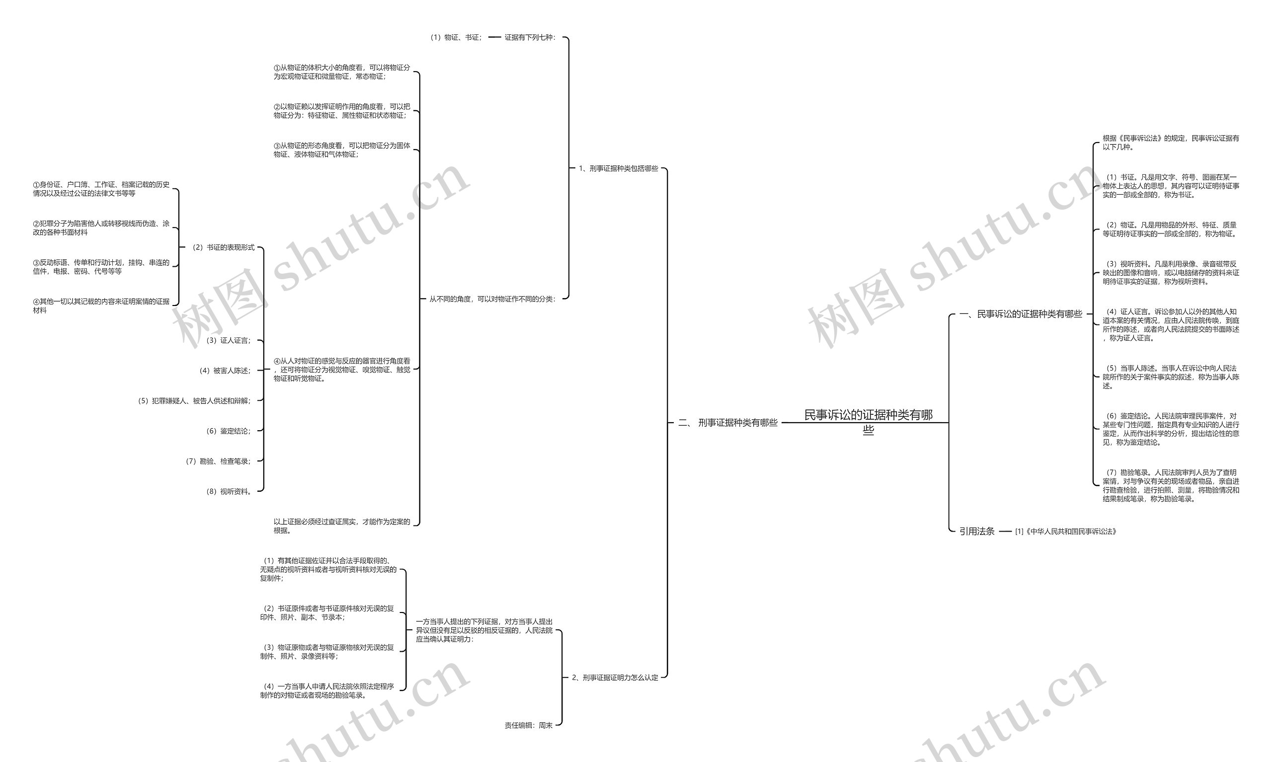 民事诉讼的证据种类有哪些 民事诉讼的证据种类有哪些
