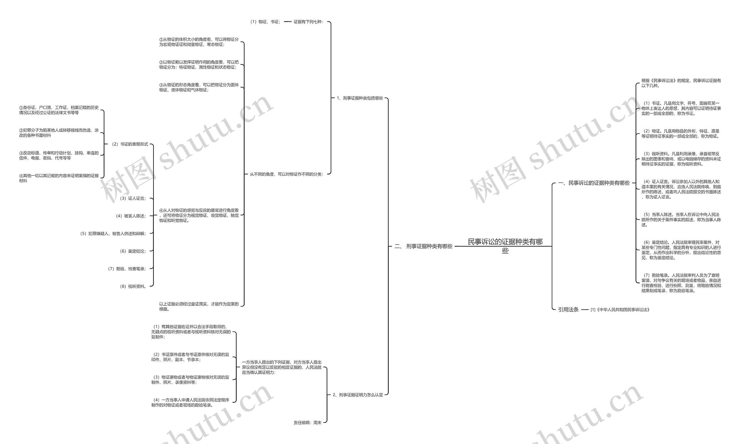 民事诉讼的证据种类有哪些思维导图