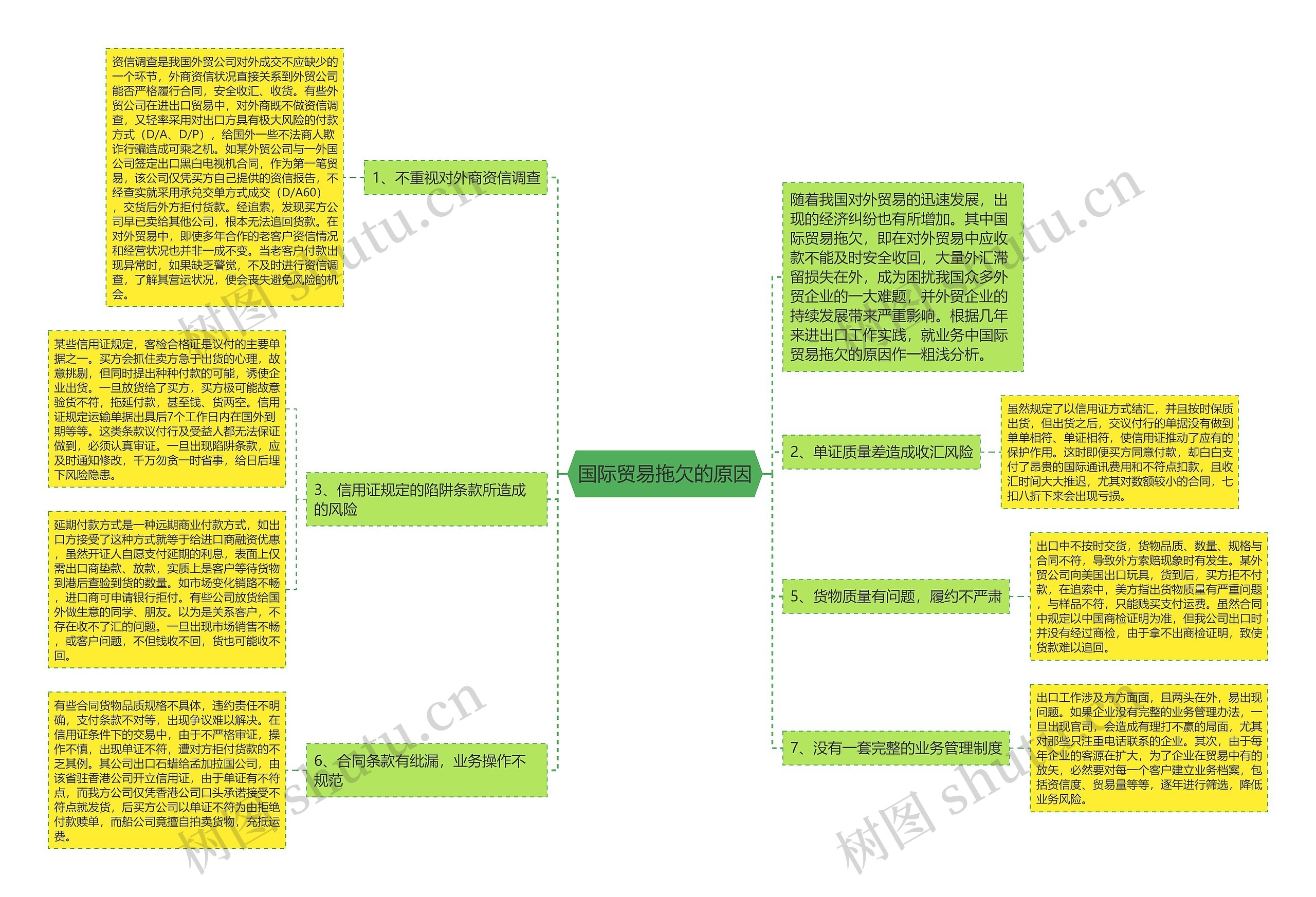 国际贸易拖欠的原因