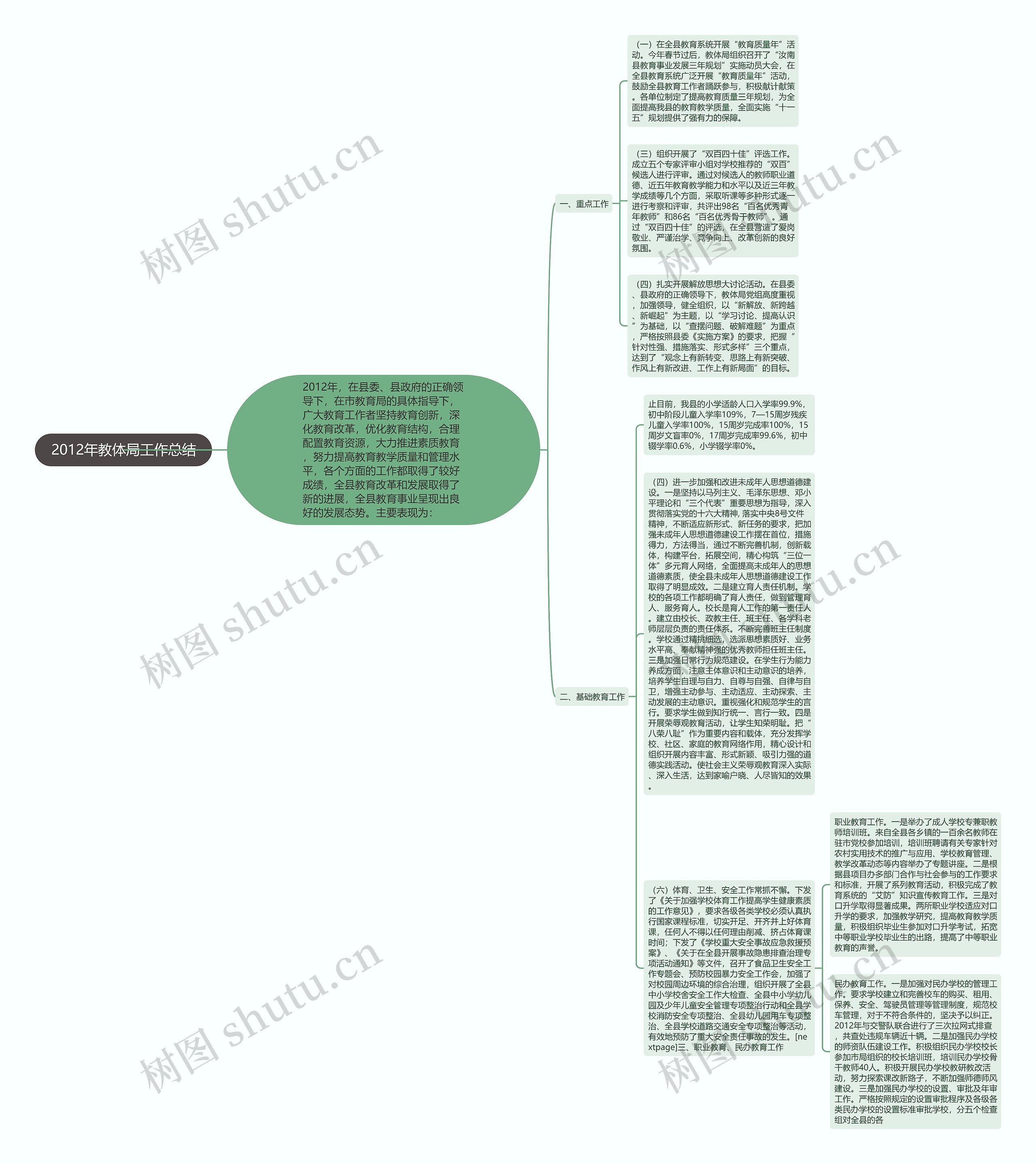 2012年教体局工作总结思维导图