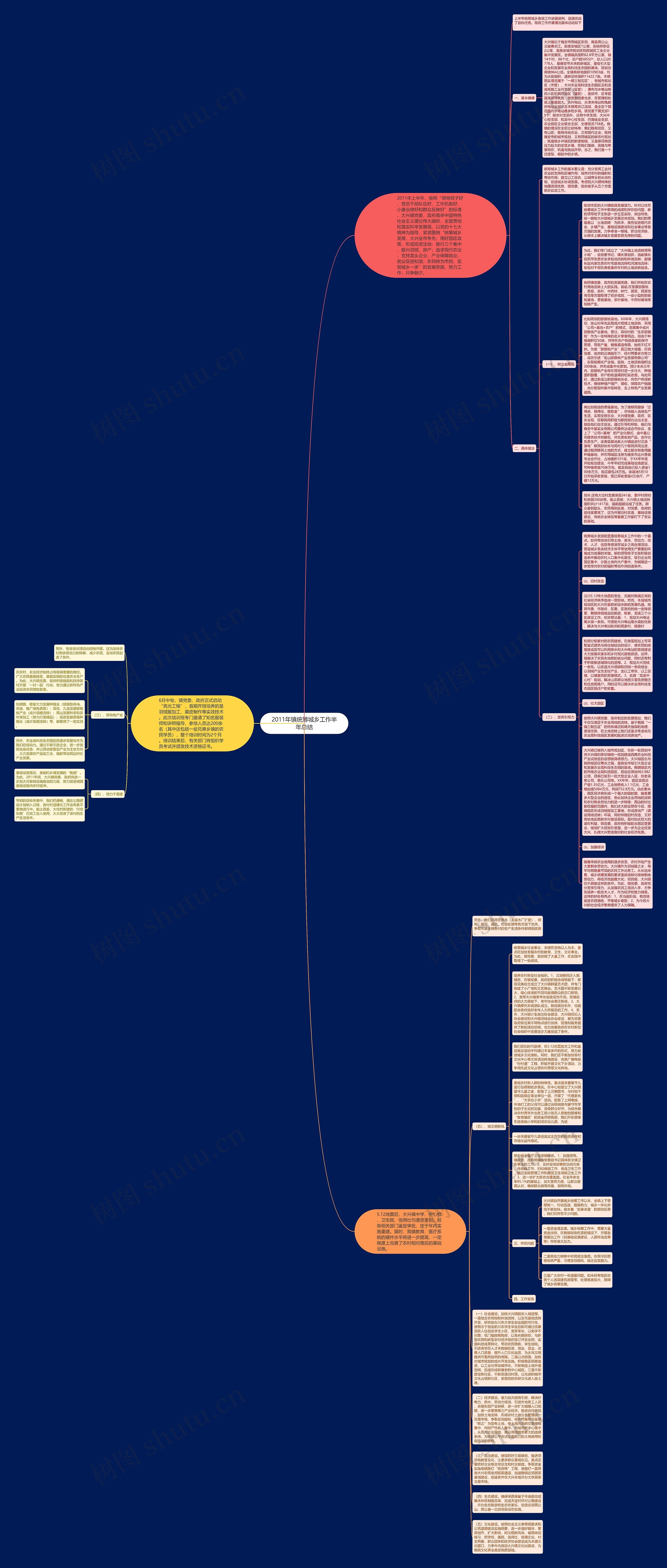 2011年镇统筹城乡工作半年总结思维导图