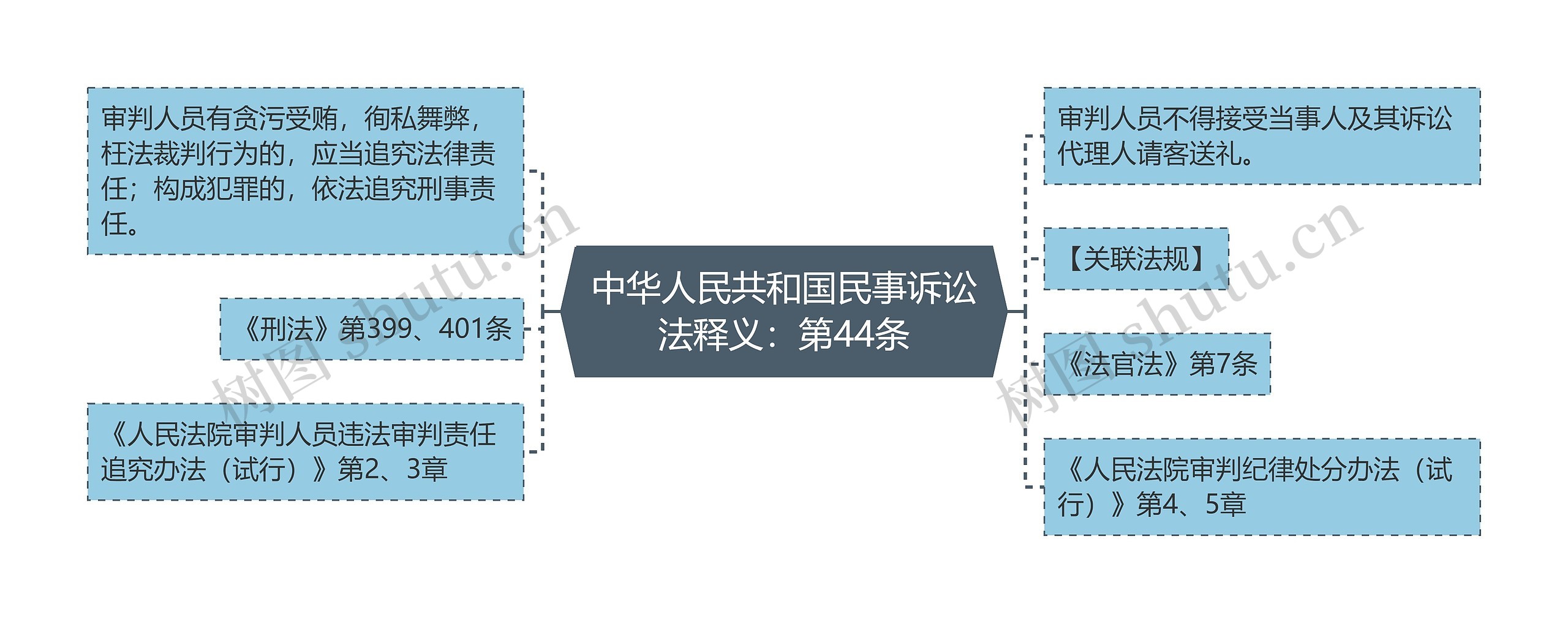 中华人民共和国民事诉讼法释义：第44条思维导图