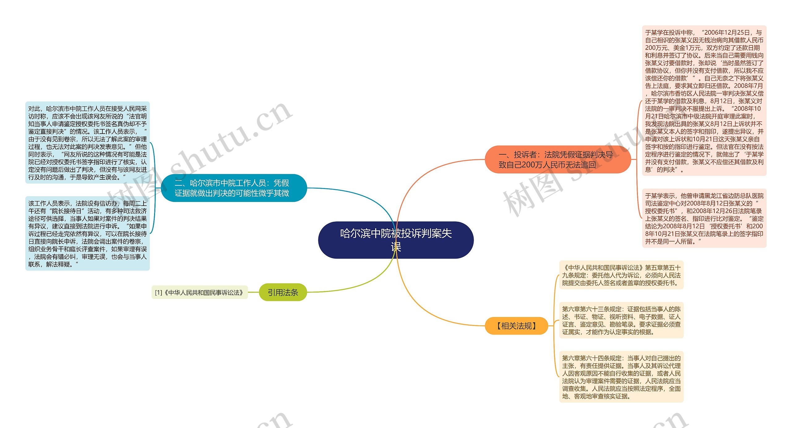 哈尔滨中院被投诉判案失误思维导图