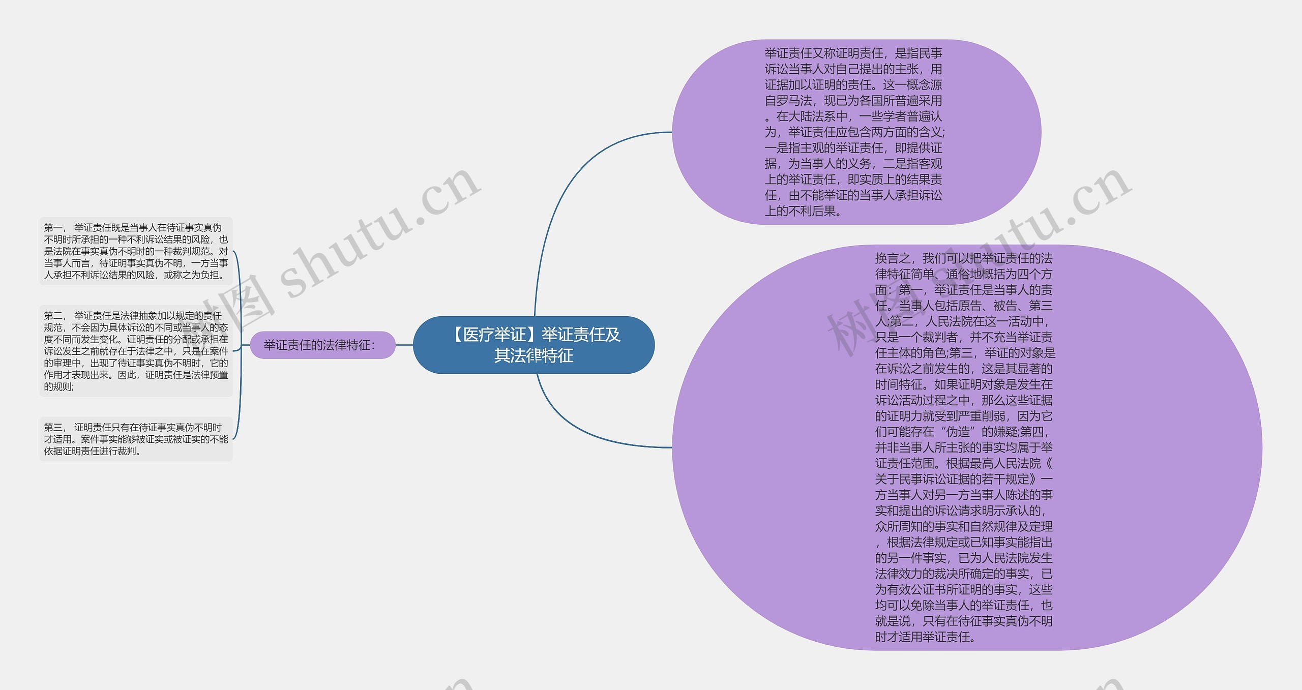 【医疗举证】举证责任及其法律特征思维导图